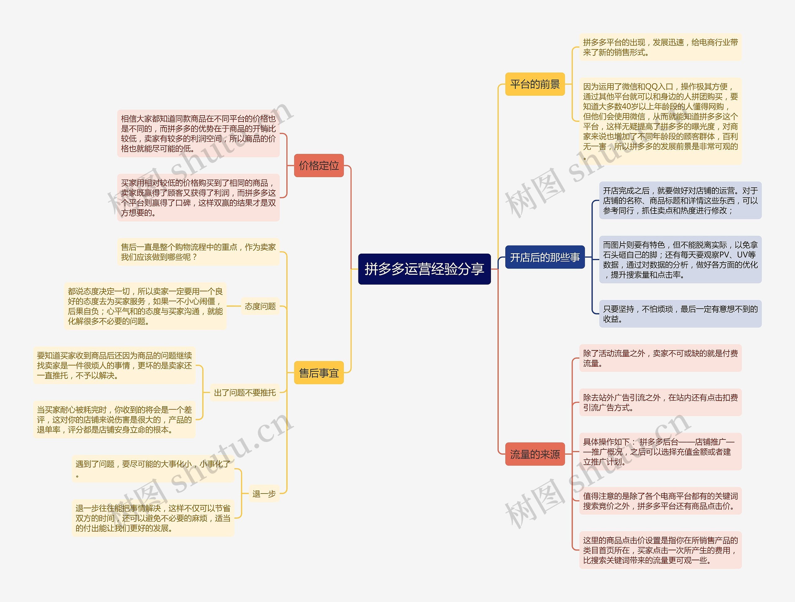 拼多多运营经验分享思维导图高清图 拼多多运营经验分享思维导图