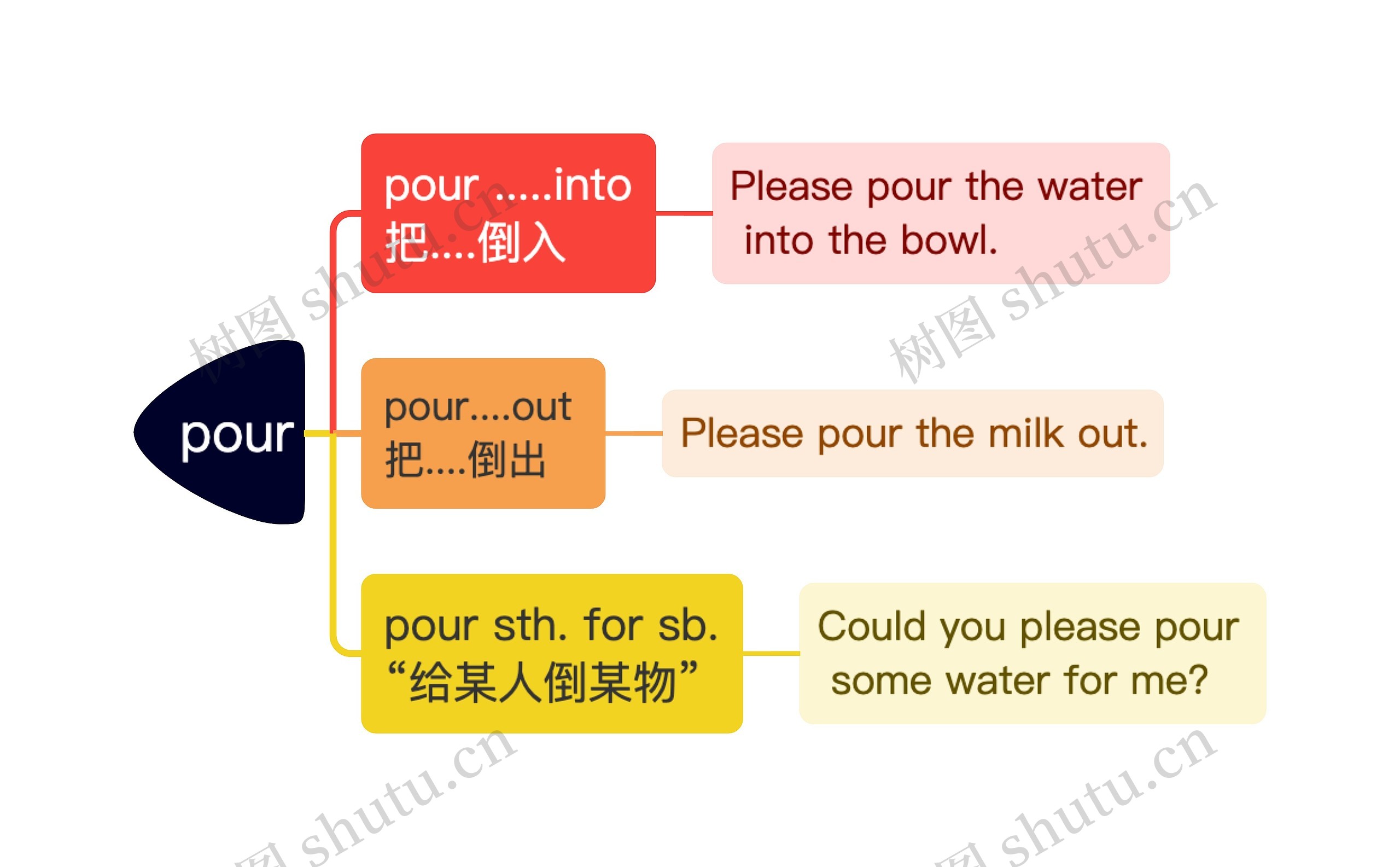 英文单词pour的解析思维导图