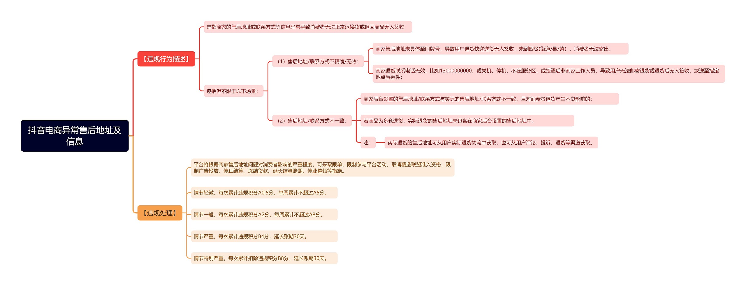 抖音电商异常售后地址及信息思维导图