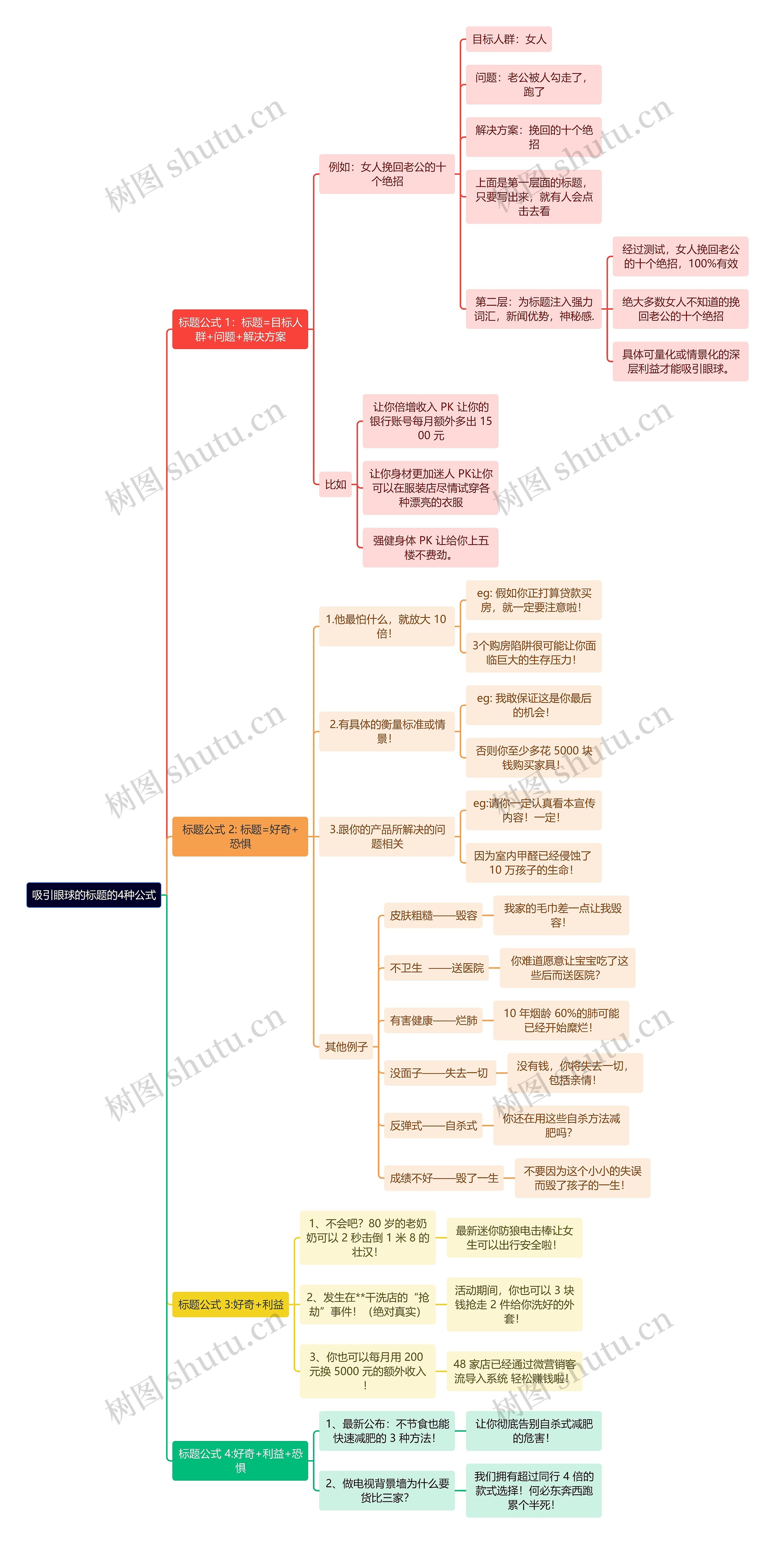 新媒体运营知识吸引眼球的标题的4种公式思维导图