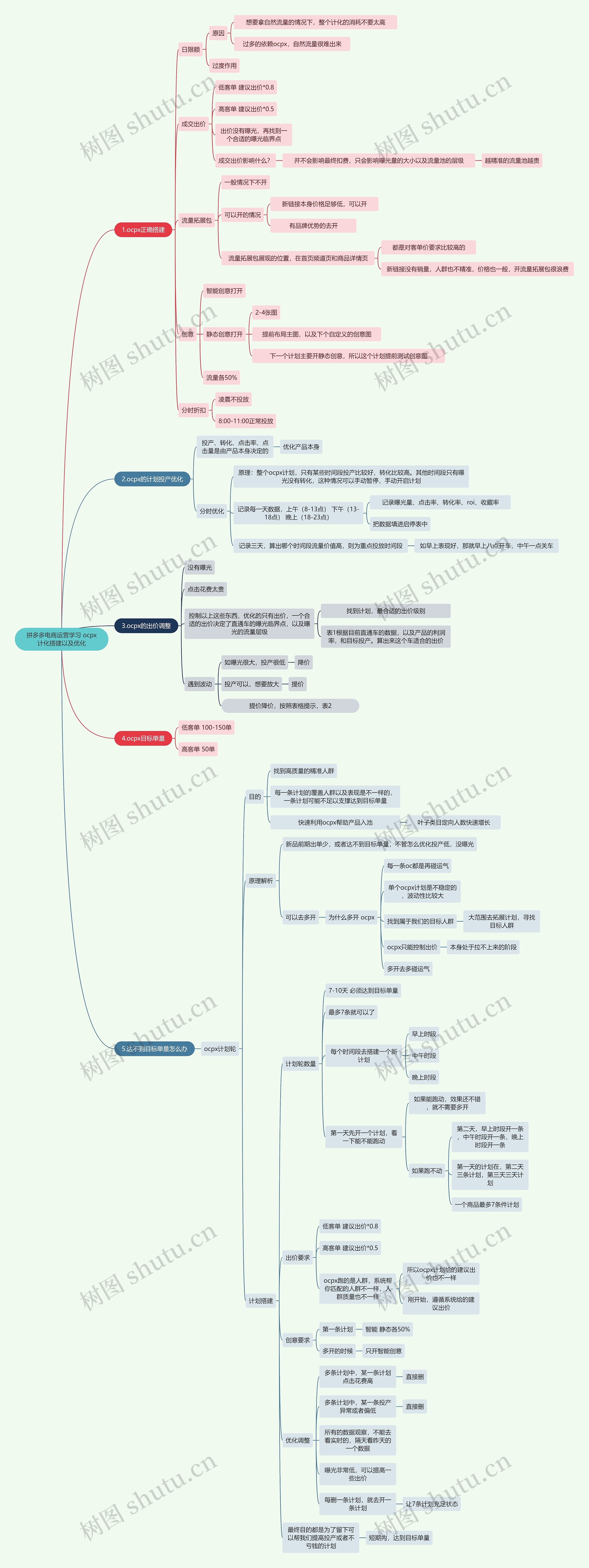 拼多多电商运营学习 ocpx计化搭建以及优化思维导图高清图 拼多多电商运营学习 ocpx计化搭建以及优化思维导图
