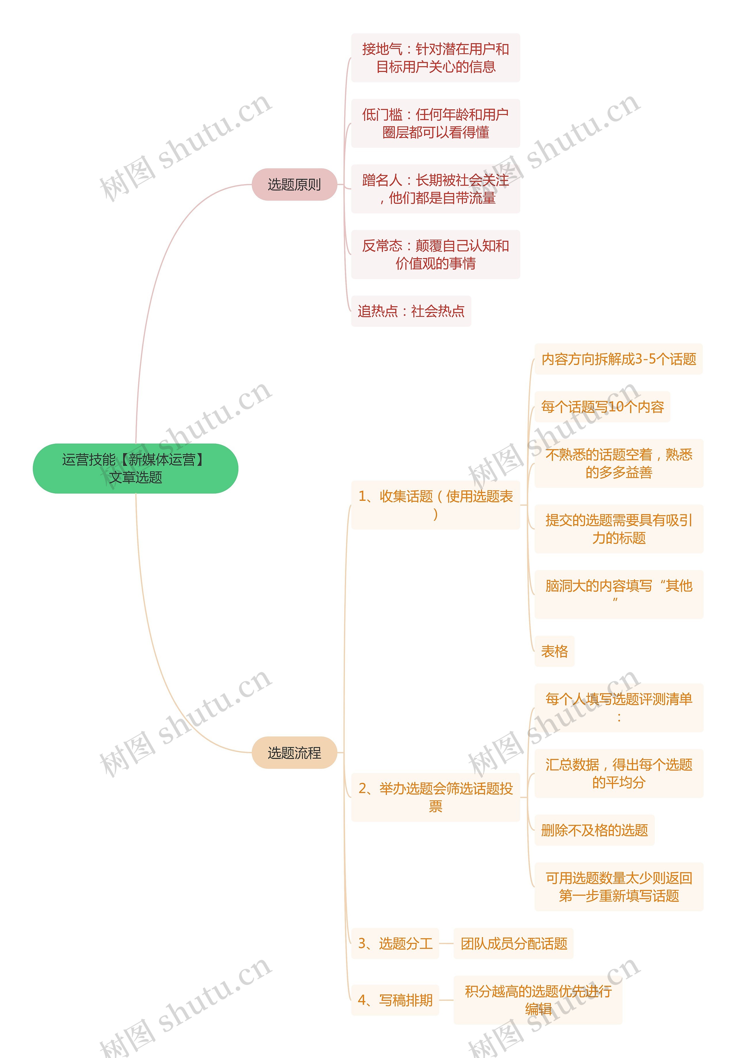 运营技能新媒体运营 文章选题