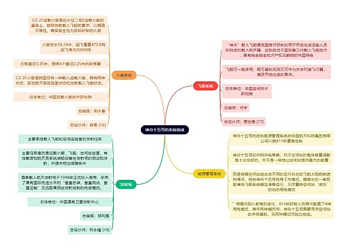 神舟十五号的系统组成思维导图