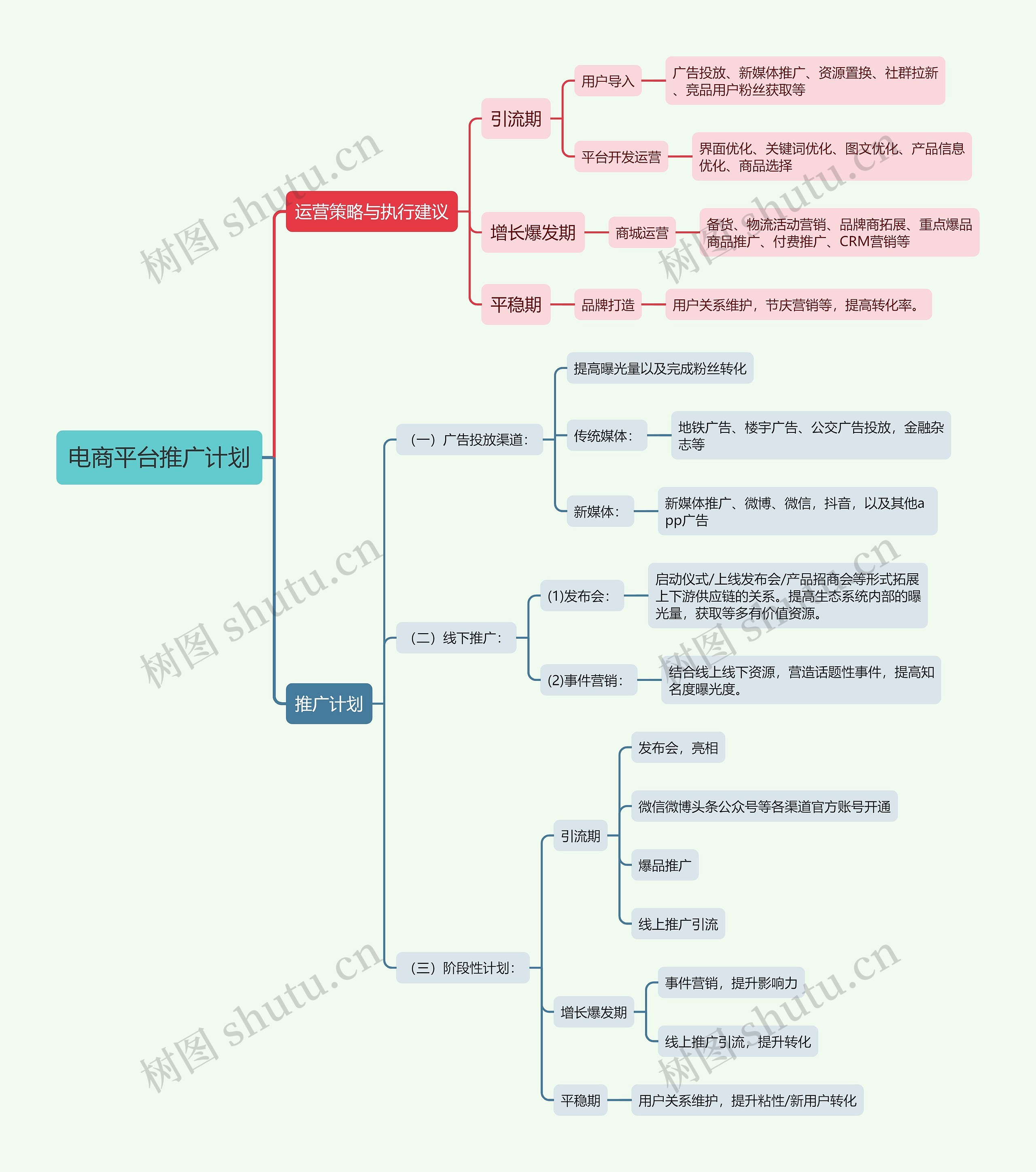 电商平台推广计划思维导图