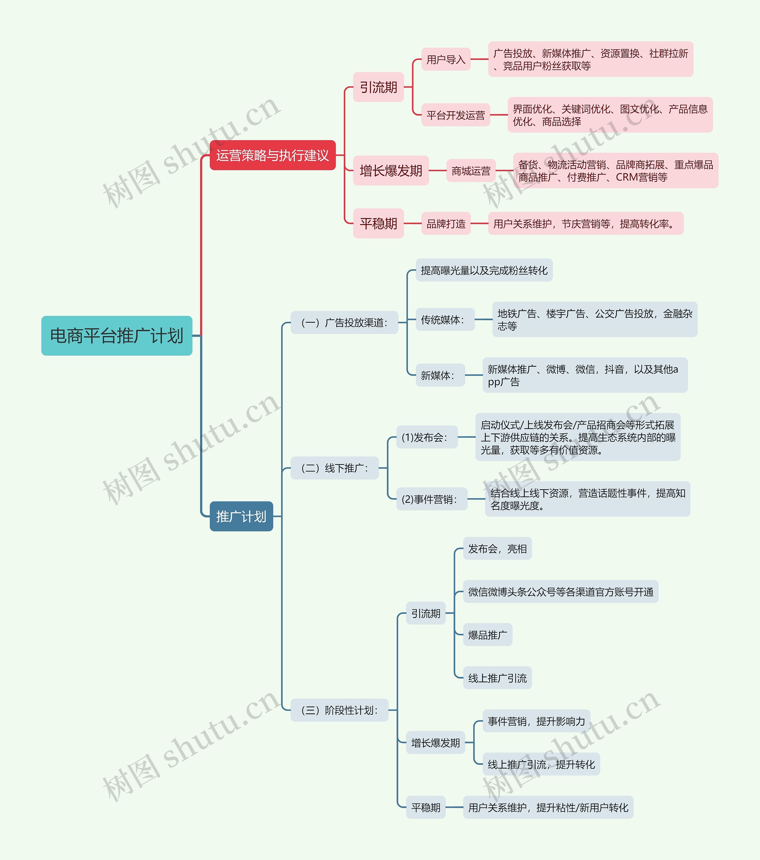 电商平台推广计划思维导图高清图 电商平台推广计划思维导图