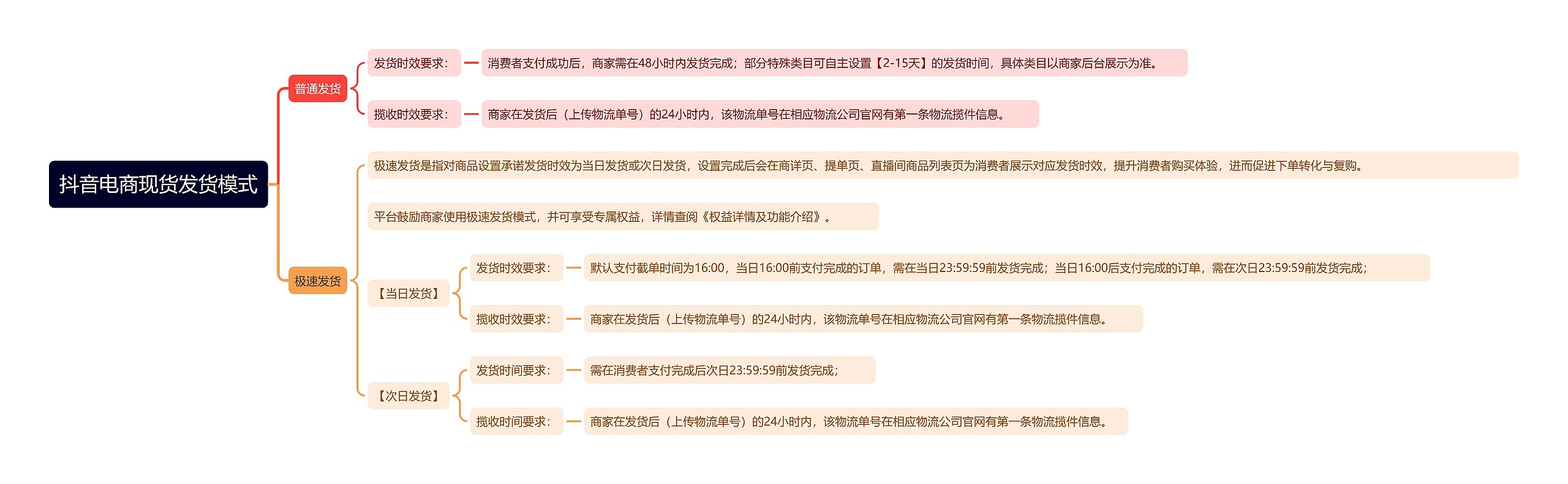 抖音电商现货发货模式思维导图