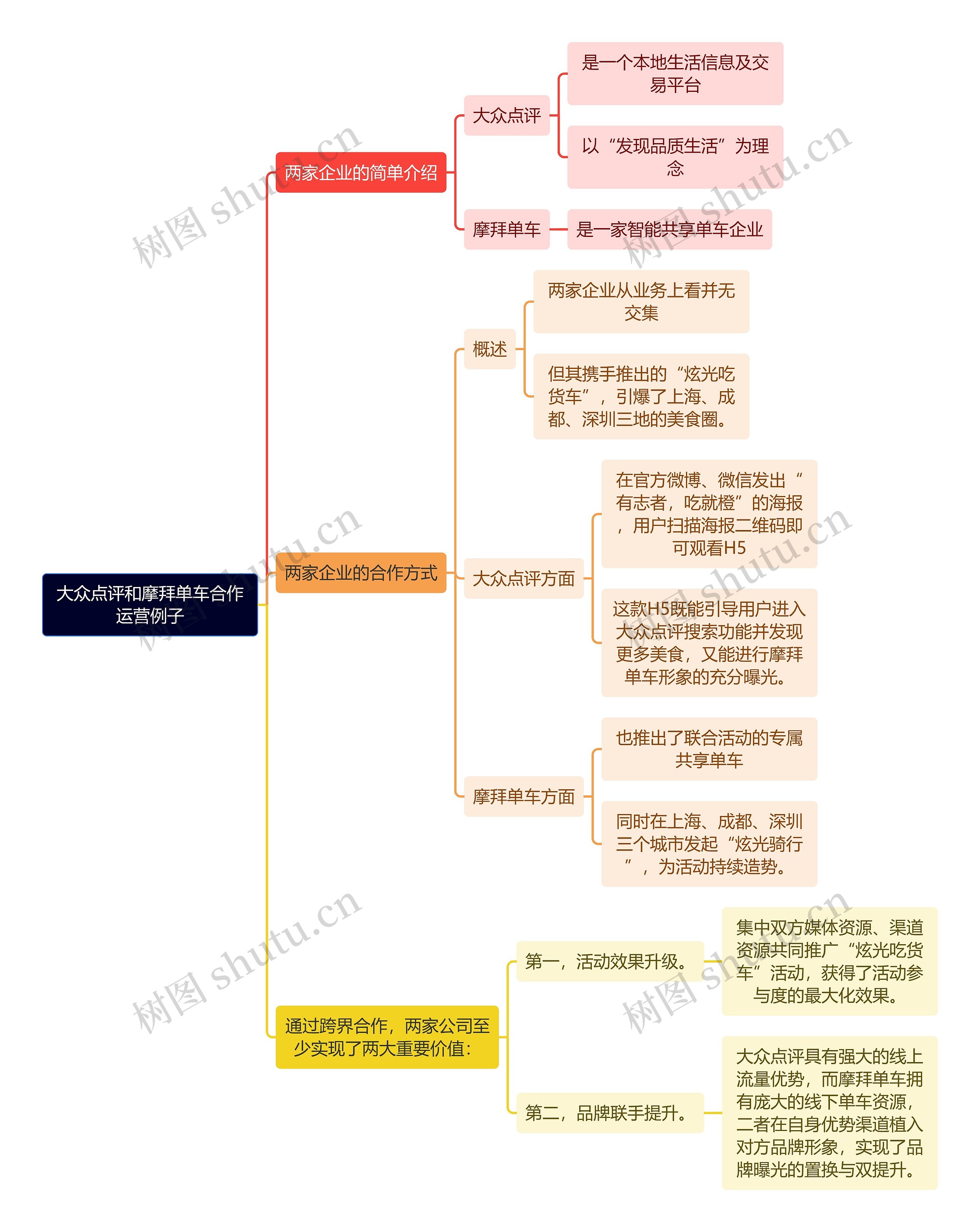 新媒体运营知识大众点评和摩拜单车合作运营例子思维导图