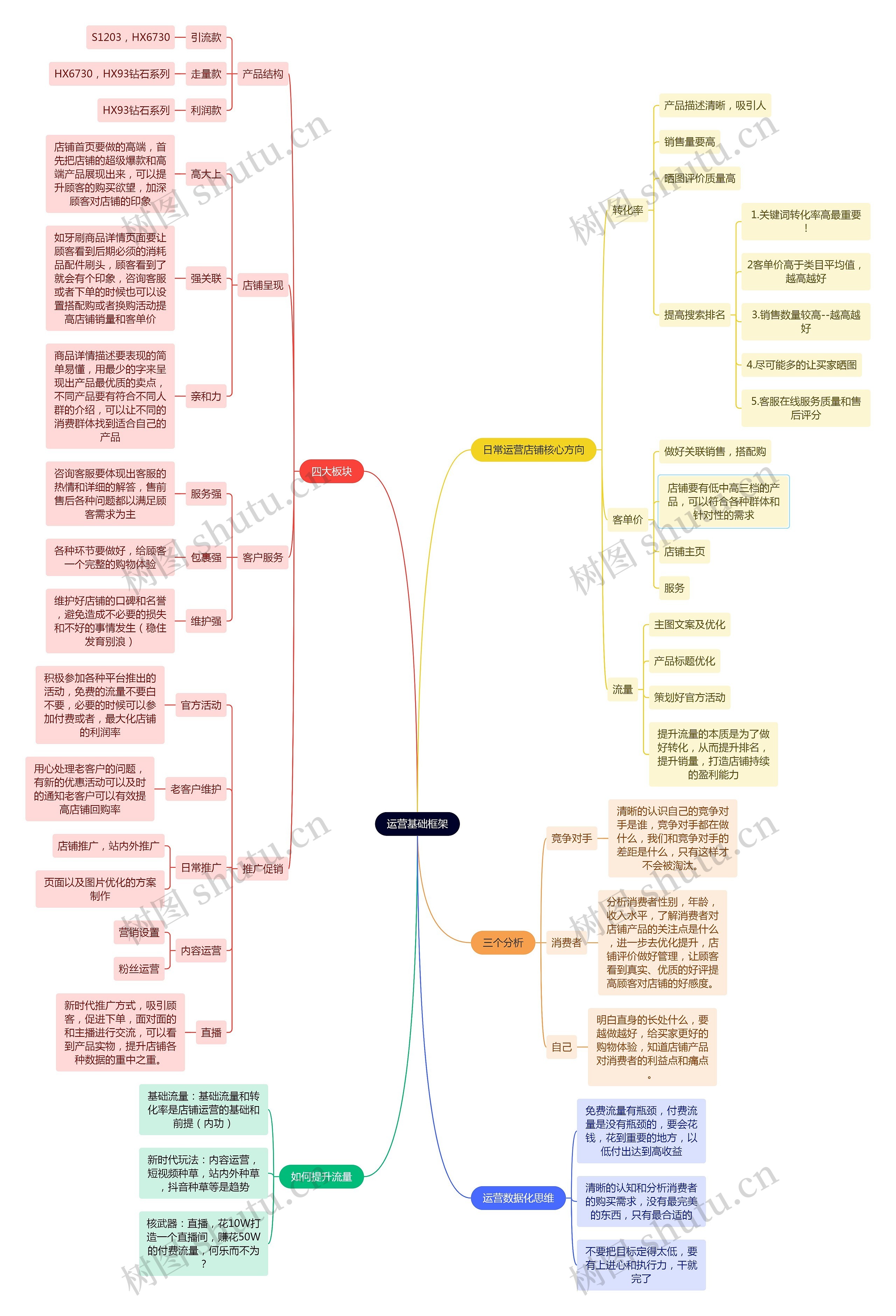 运营基础框架