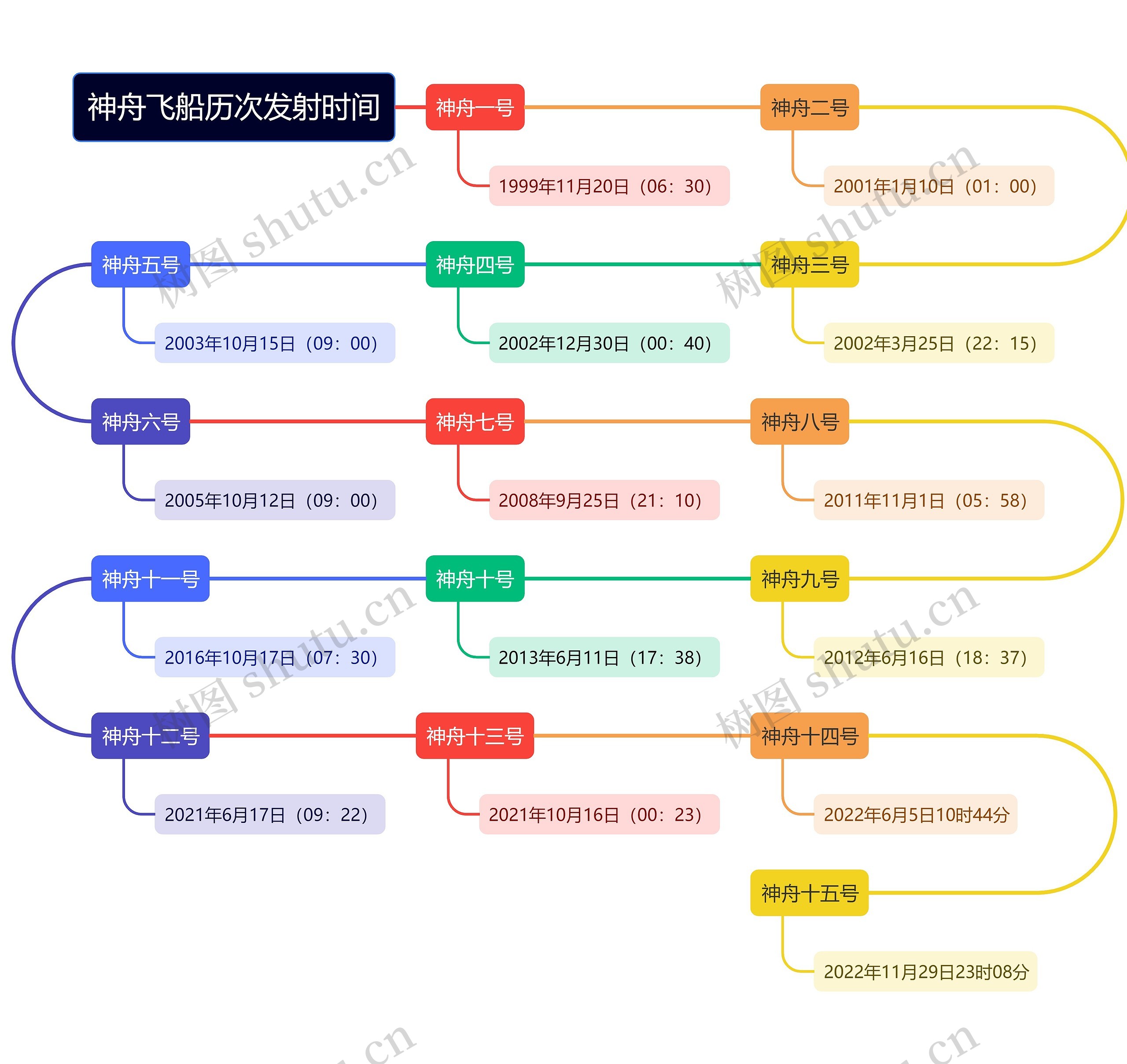神舟飞船历次发射时间思维导图