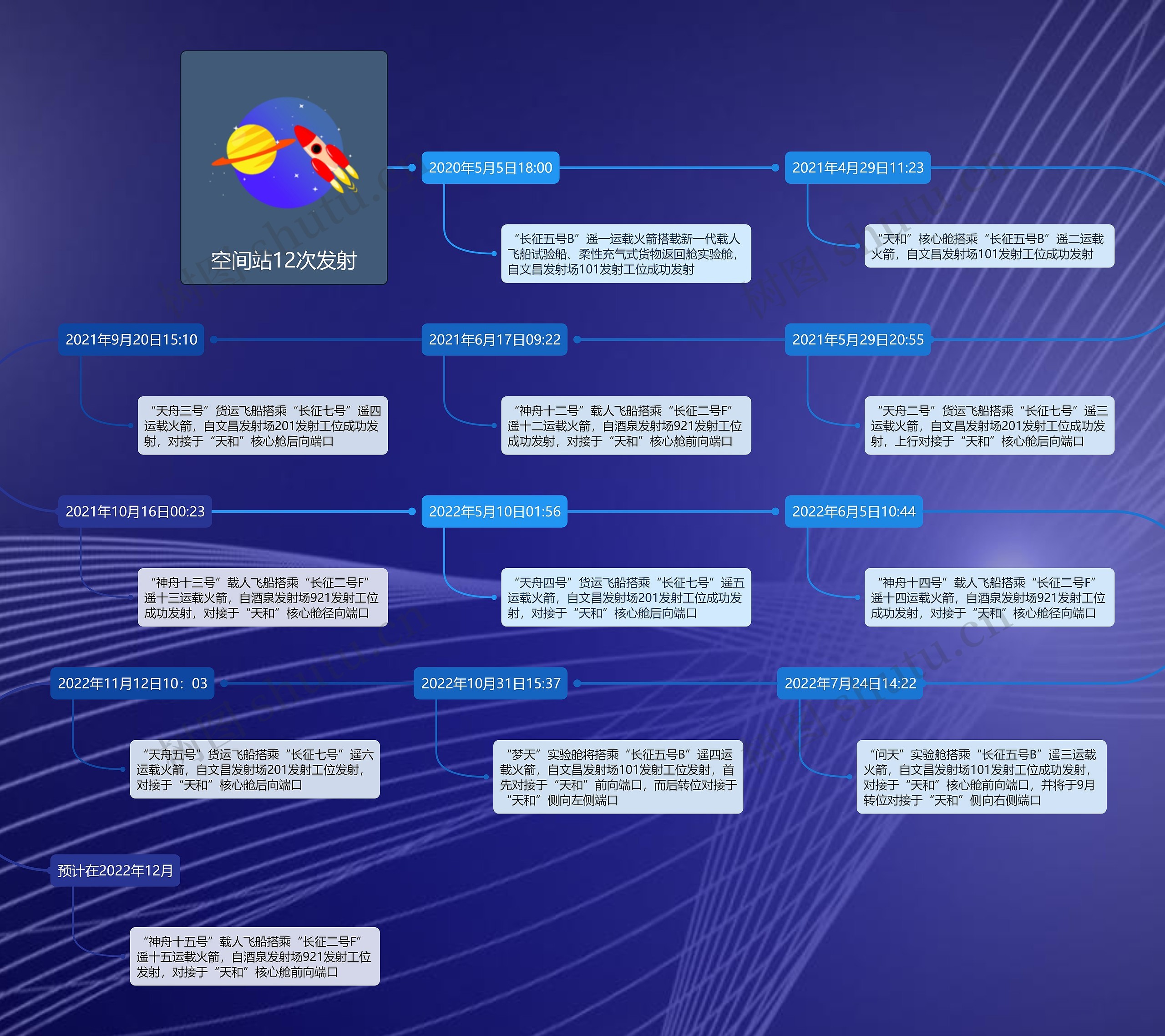 空间站12次发射思维导图