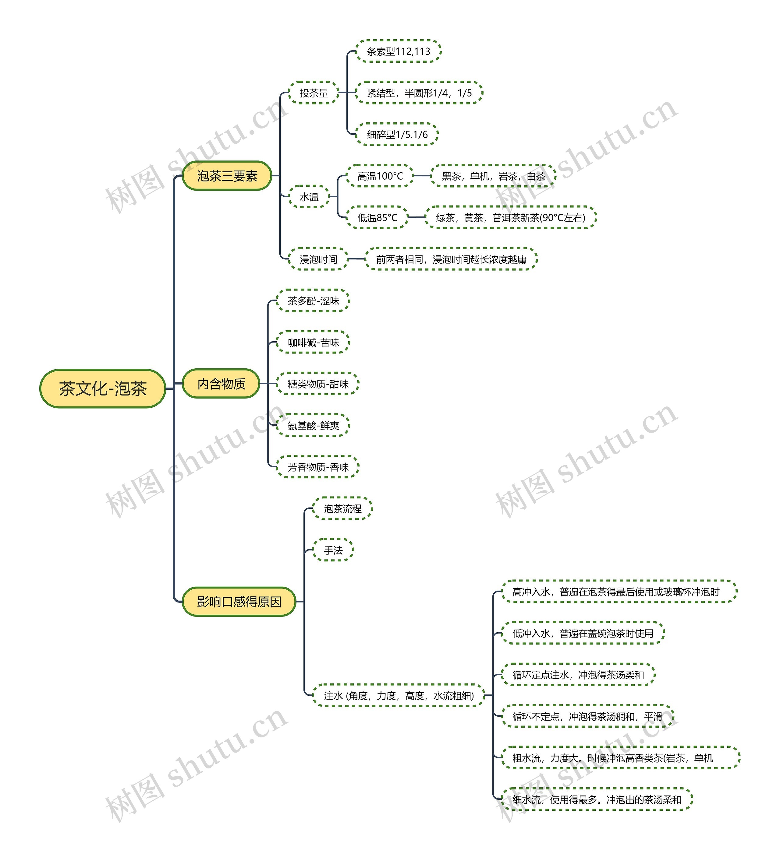 茶文化-泡茶思维导图