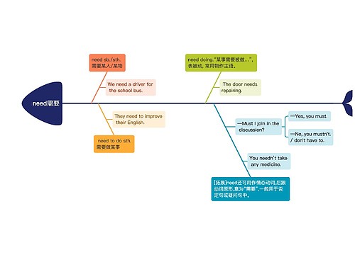英文单词need的解析