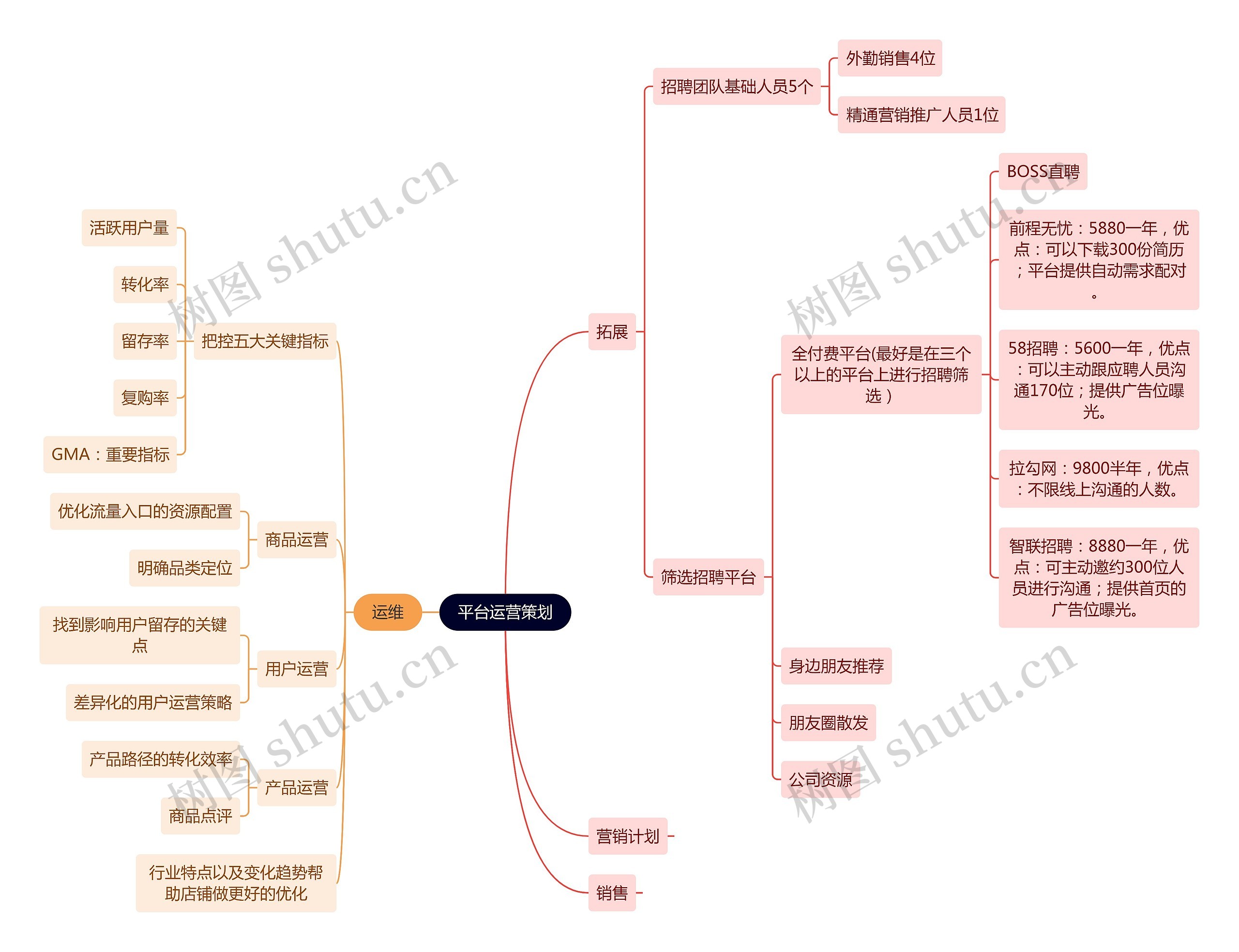 平台运营策划思维导图
