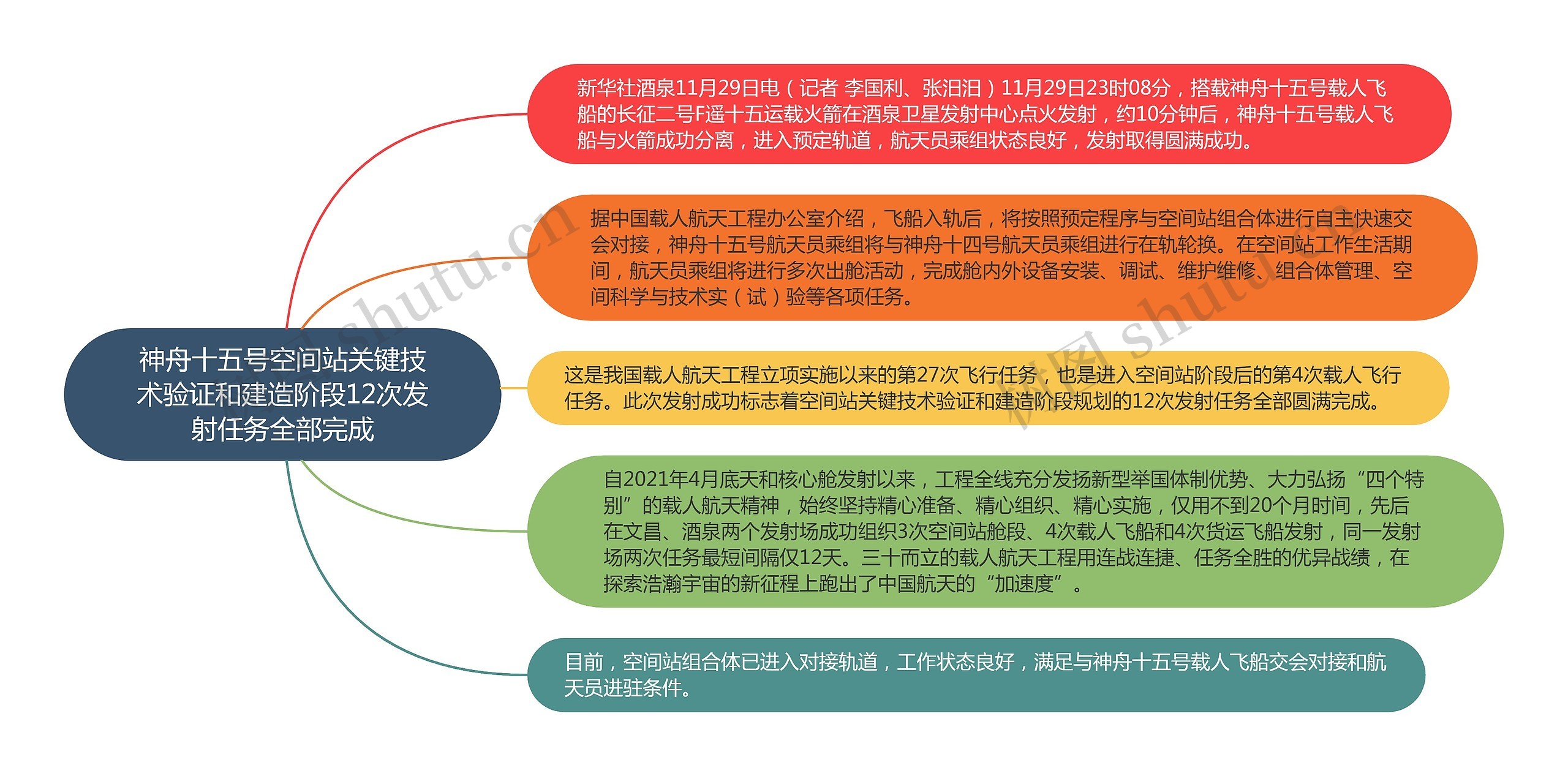 神舟十五号空间站关键技术验证和建造阶段12次发射任务全部完成