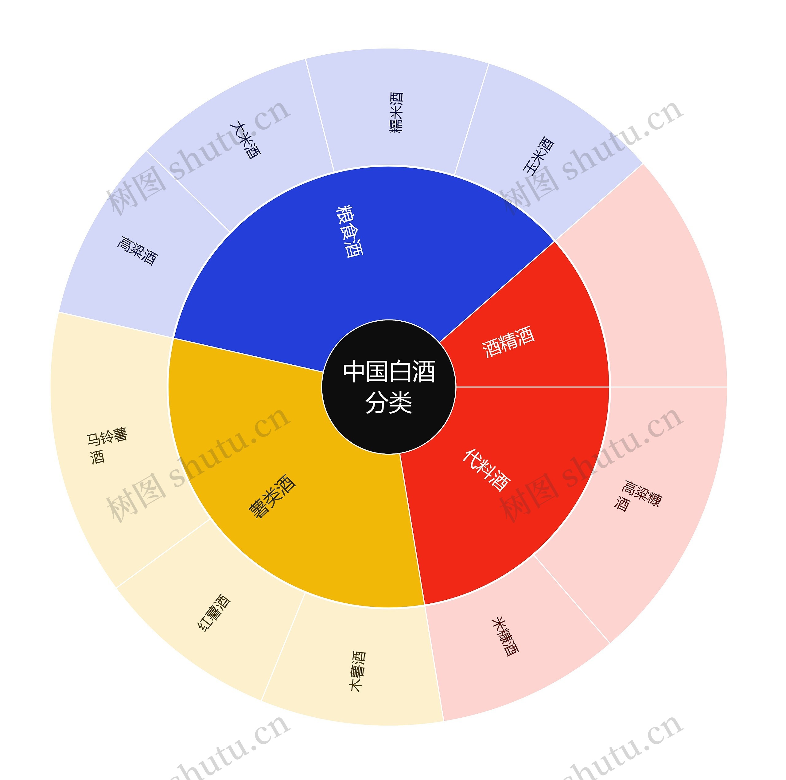 中国白酒分类思维导图高清图 中国白酒分类思维导图