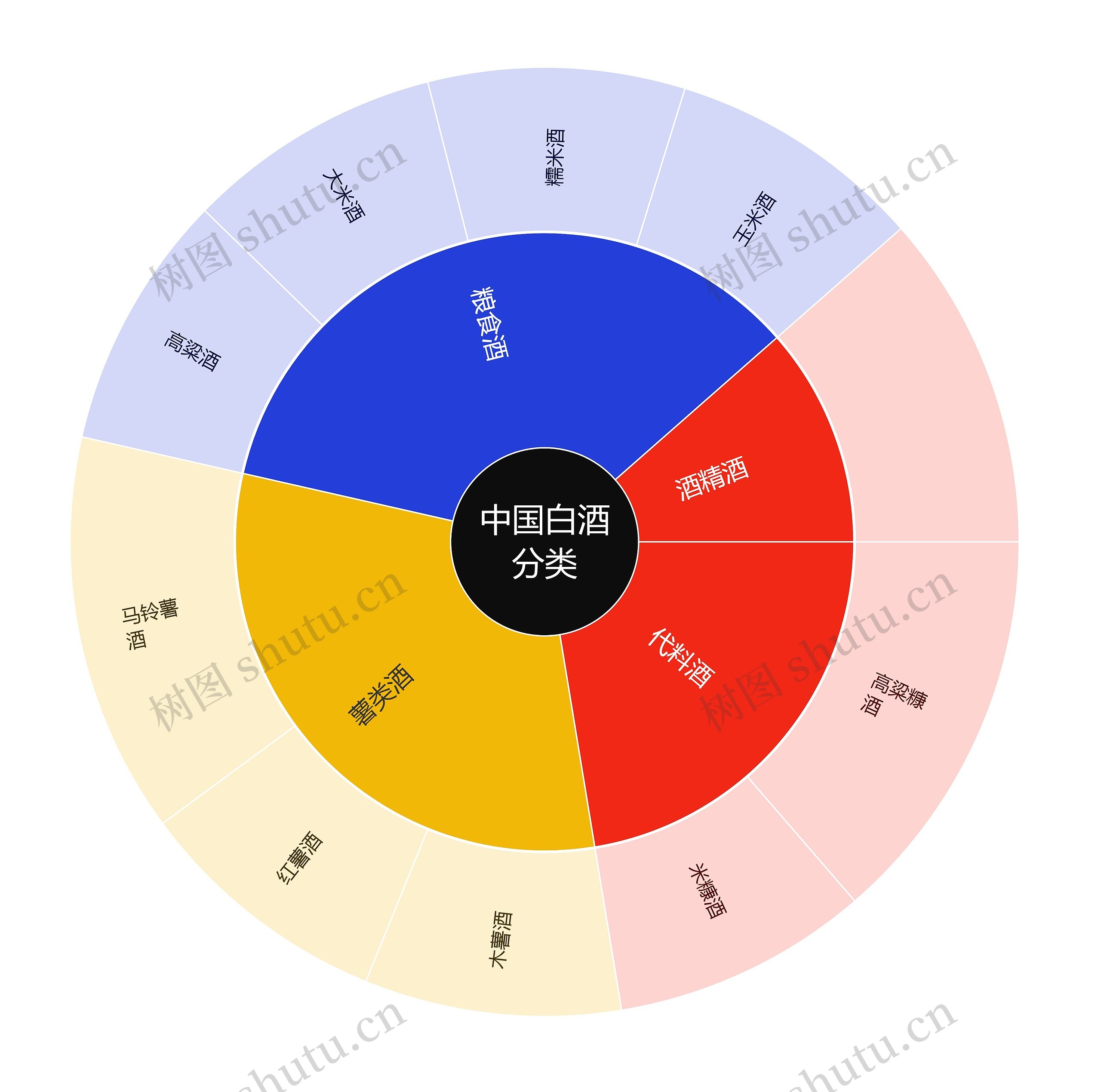 中国白酒分类思维导图