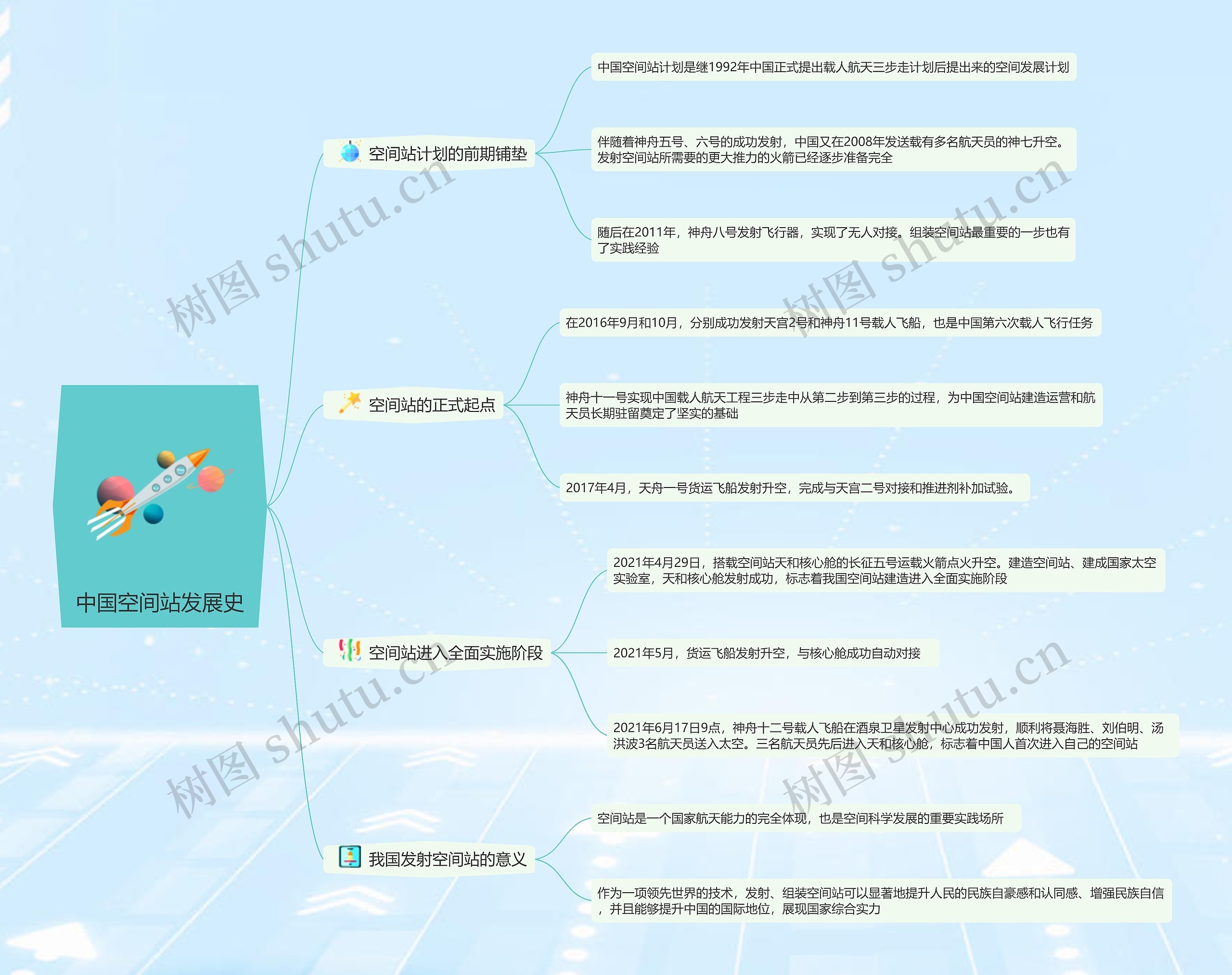 中国空间站发展史思维导图高清图 中国空间站发展史思维导图