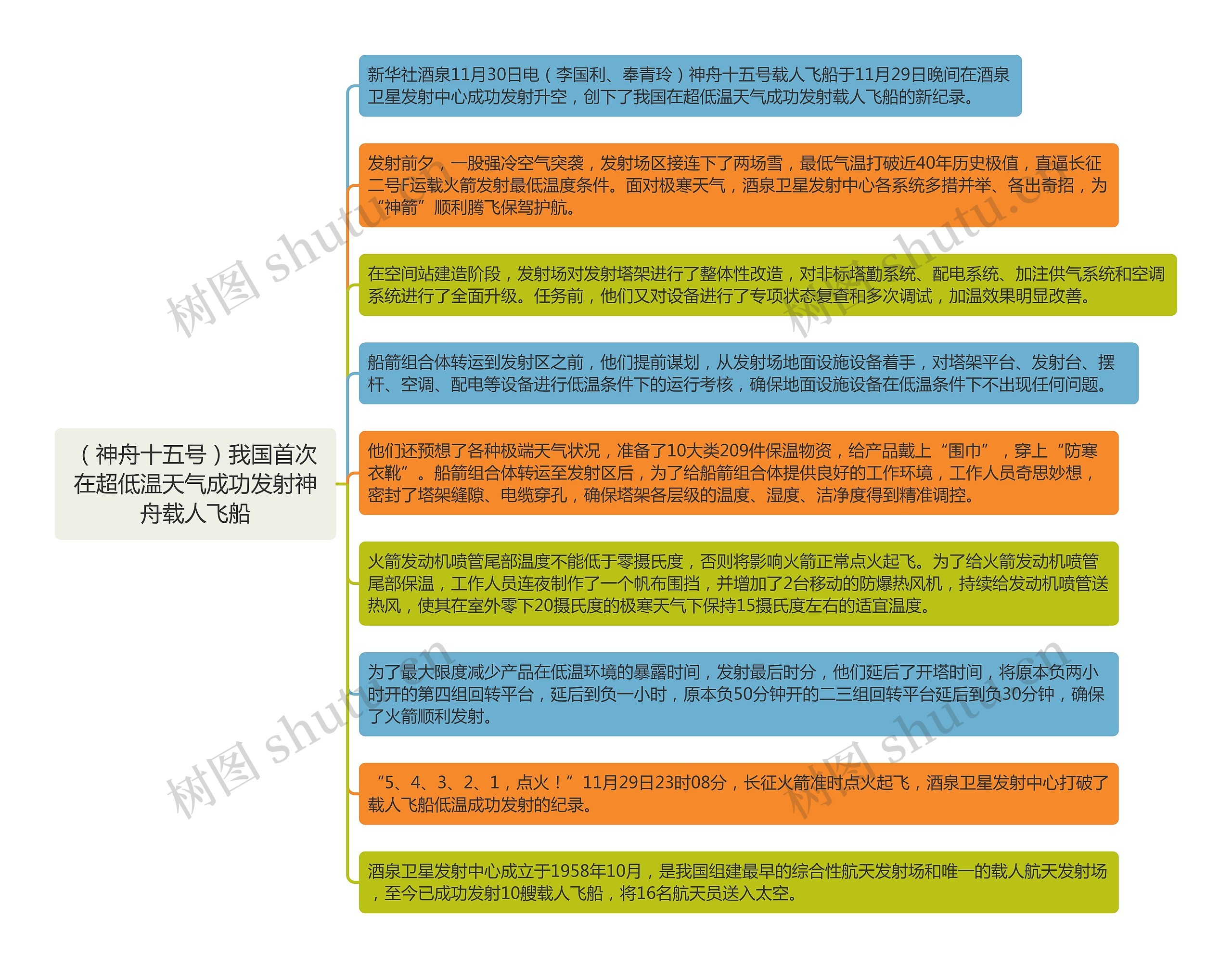 （神舟十五号）我国首次在超低温天气成功发射神舟载人飞船思维导图