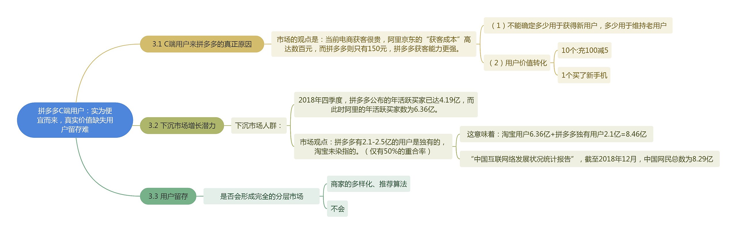 拼多多C端用户：实为便宜而来，真实价值缺失用户留存难