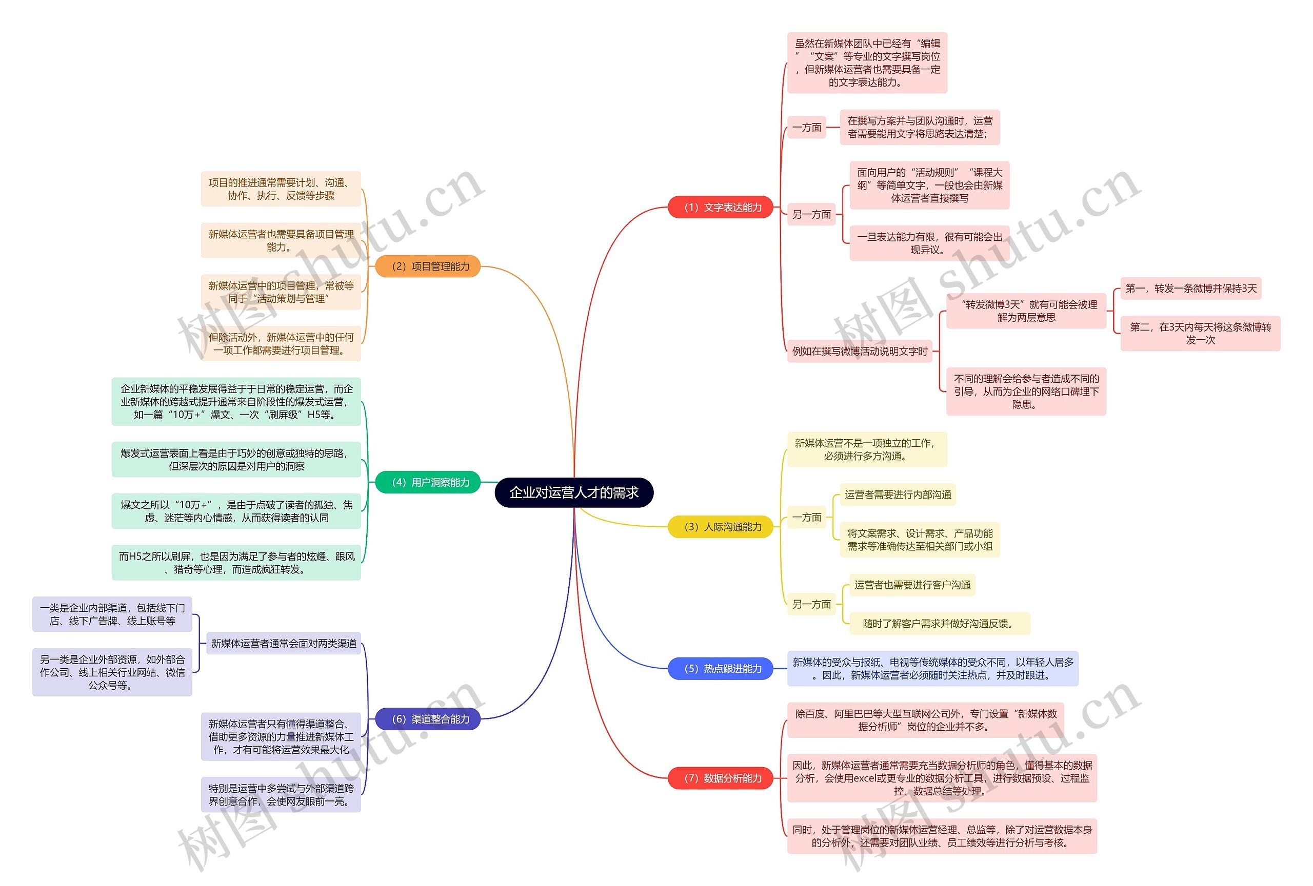 新媒体运营知识企业对运营人才的需求思维导图