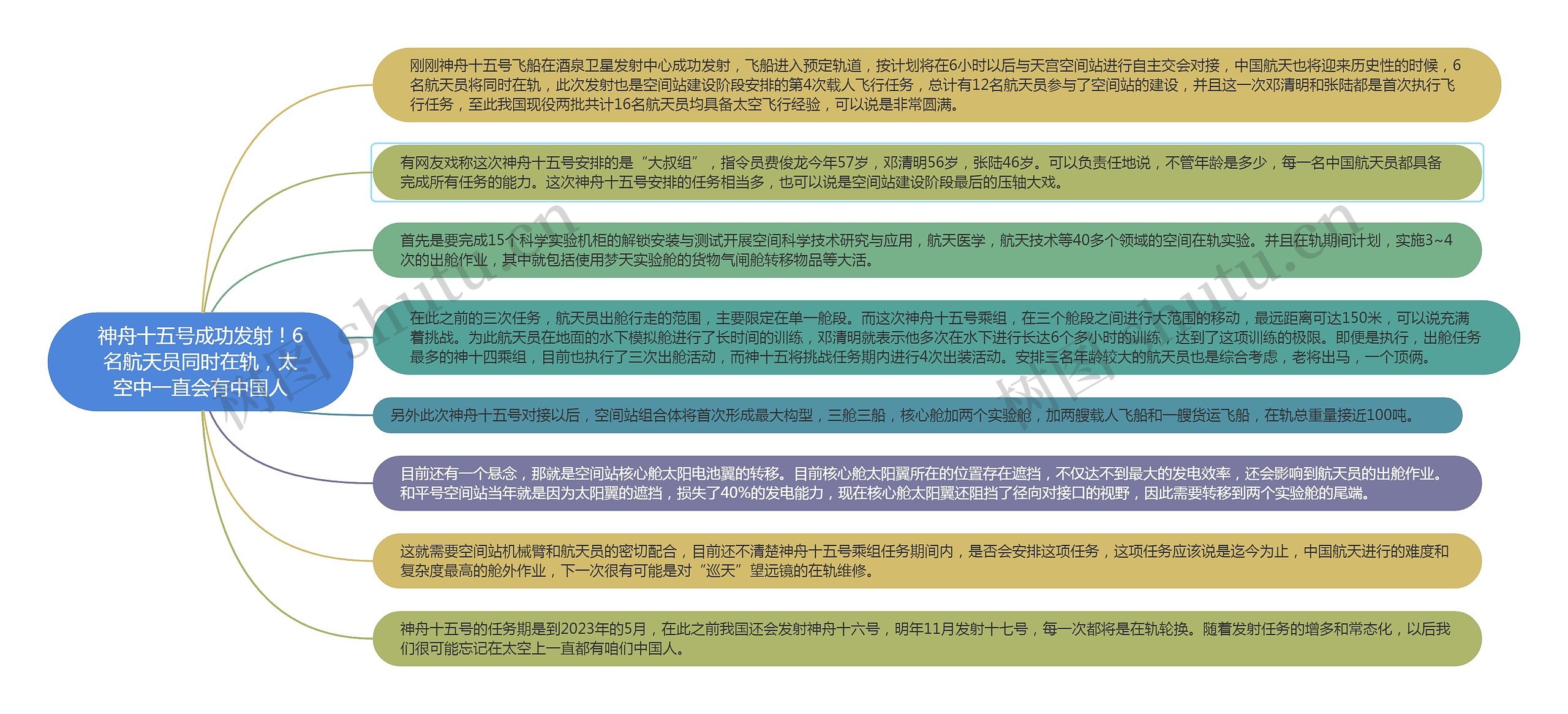 神舟十五号成功发射!6名航天员同时在轨,太空中一直会有中国人思维导图高清图 神舟十五号成功发射!6名航天员同时在轨,太空中一直会有中国人思维导图