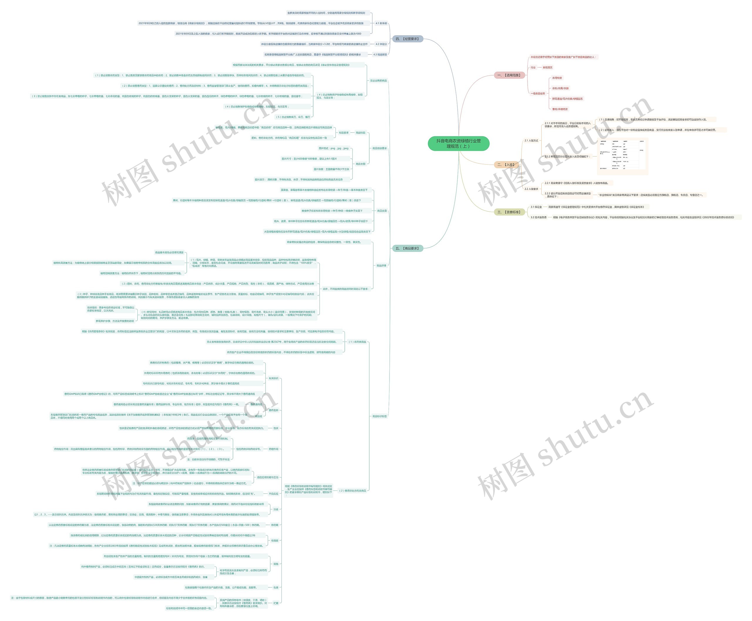 抖音电商农资绿植行业管理规范(上)思维导图高清图 抖音电商农资绿植行业管理规范(上)思维导图