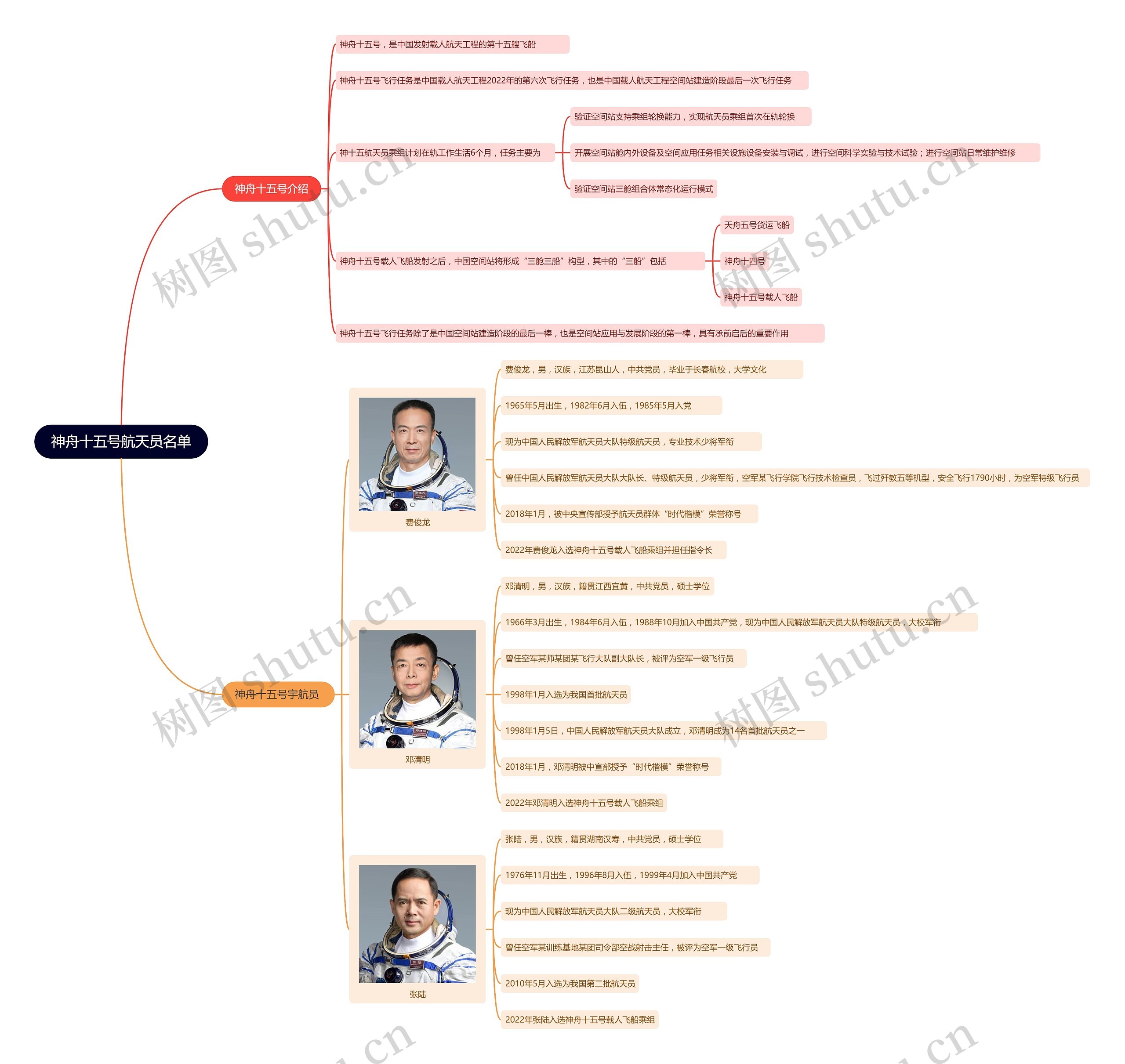 神舟十五号航天员名单思维导图