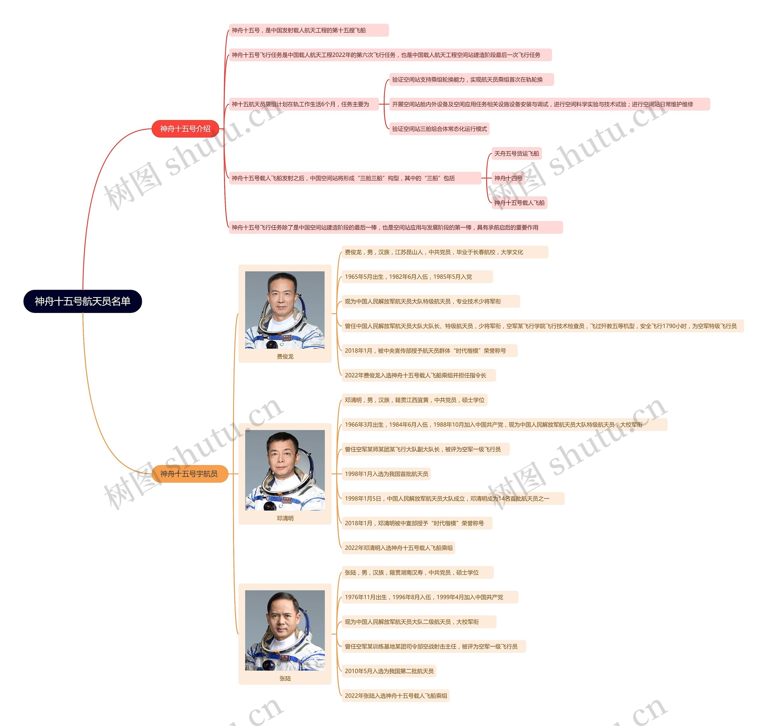 神舟十五号航天员名单思维导图高清图 神舟十五号航天员名单思维导图