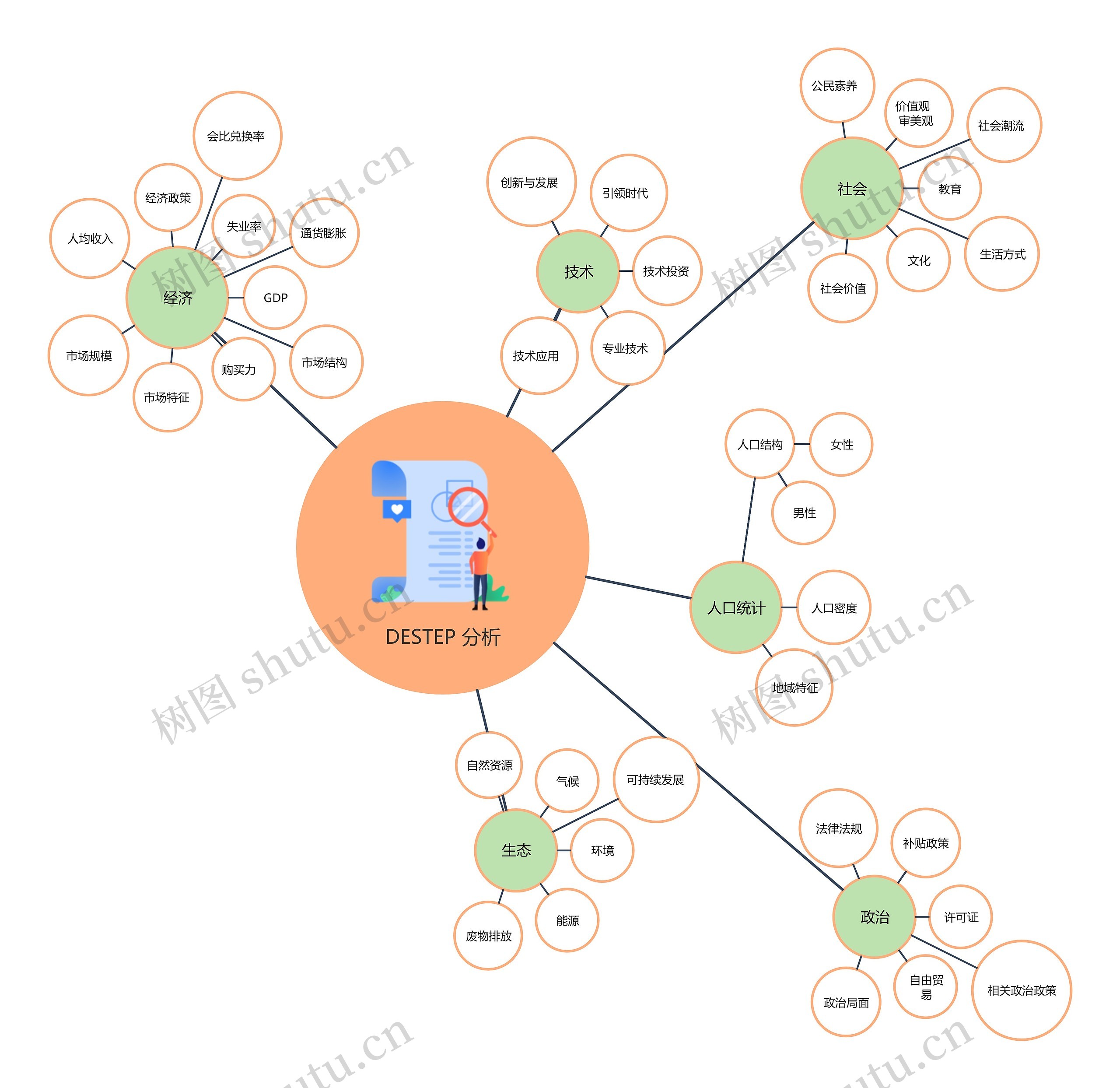 DESTEP 分析（大环境分析）气泡图思维导图