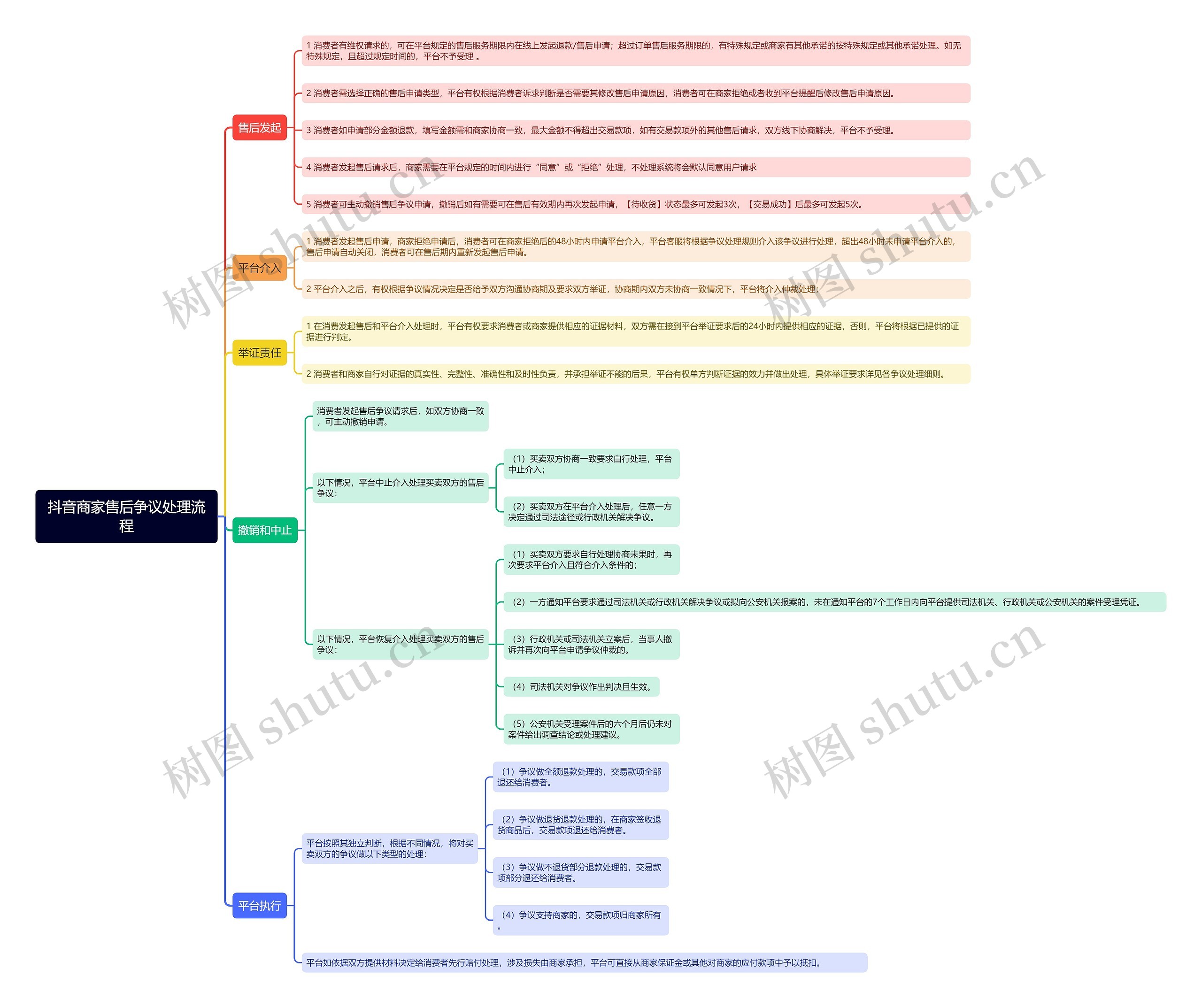 抖音商家售后争议处理流程思维导图高清图 抖音商家售后争议处理流程思维导图
