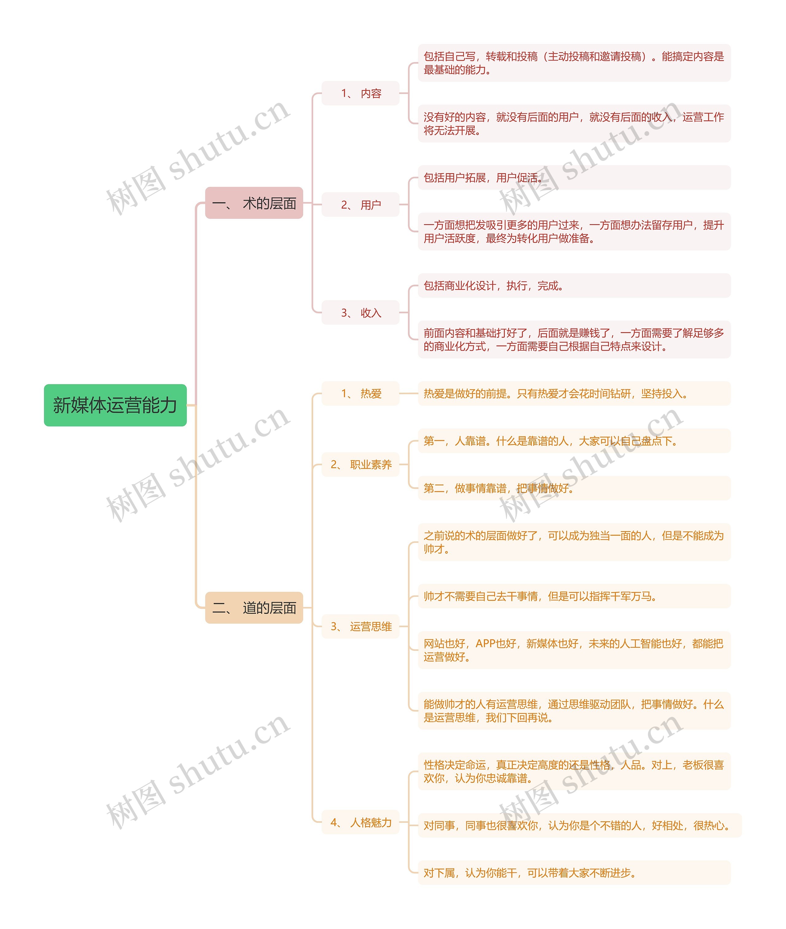 新媒体运营能力思维导图