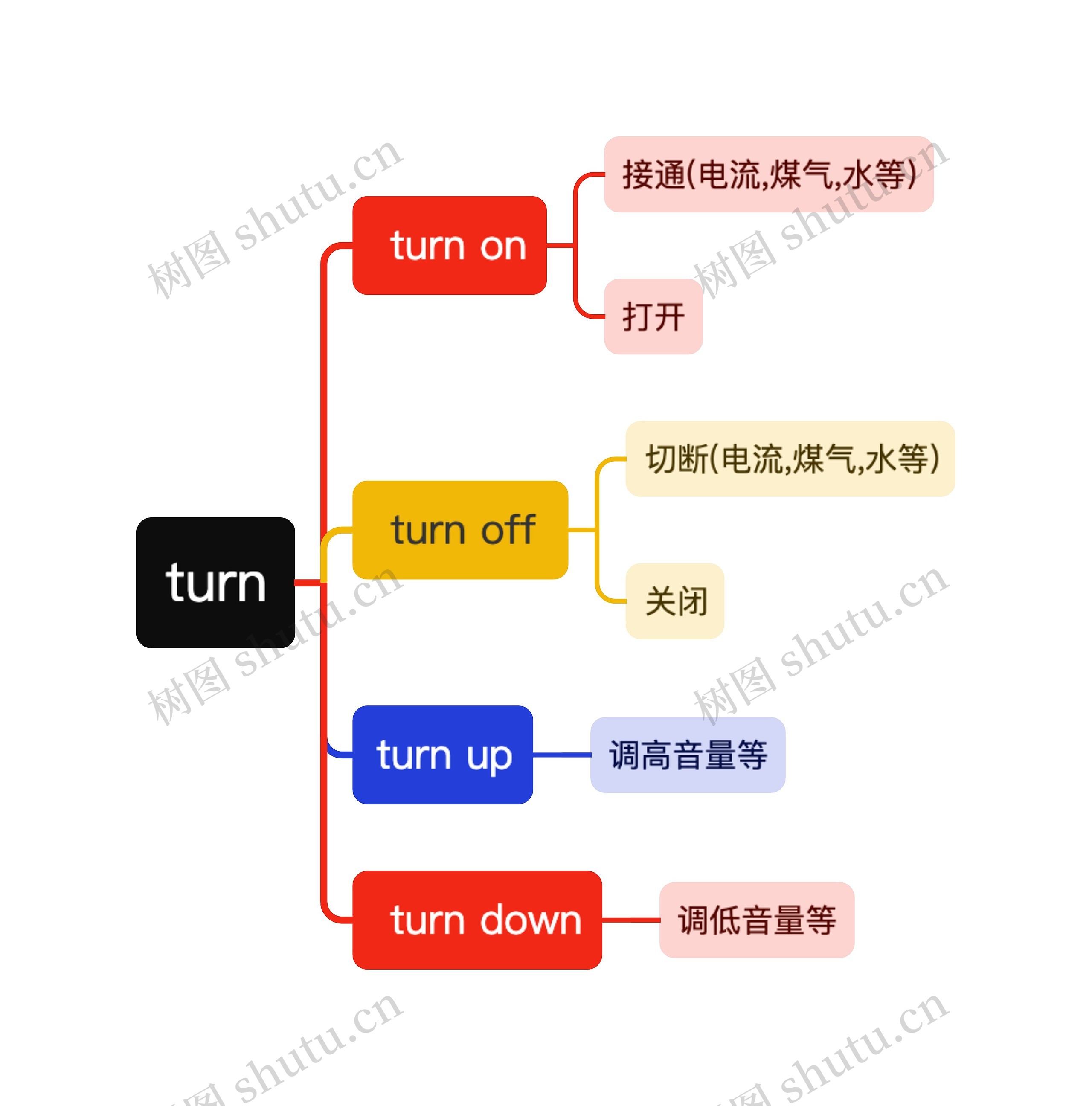 英文单词turn的解析思维导图