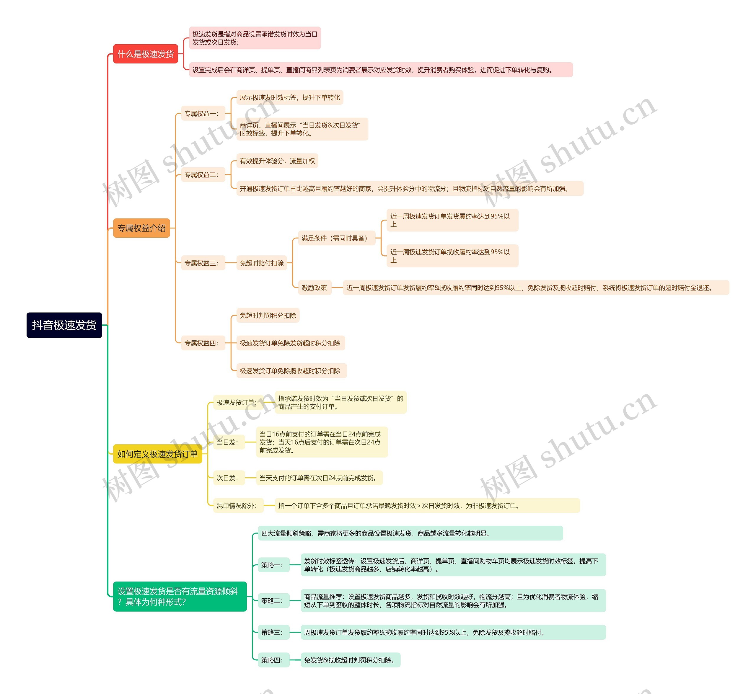抖音极速发货思维导图高清图 抖音极速发货思维导图