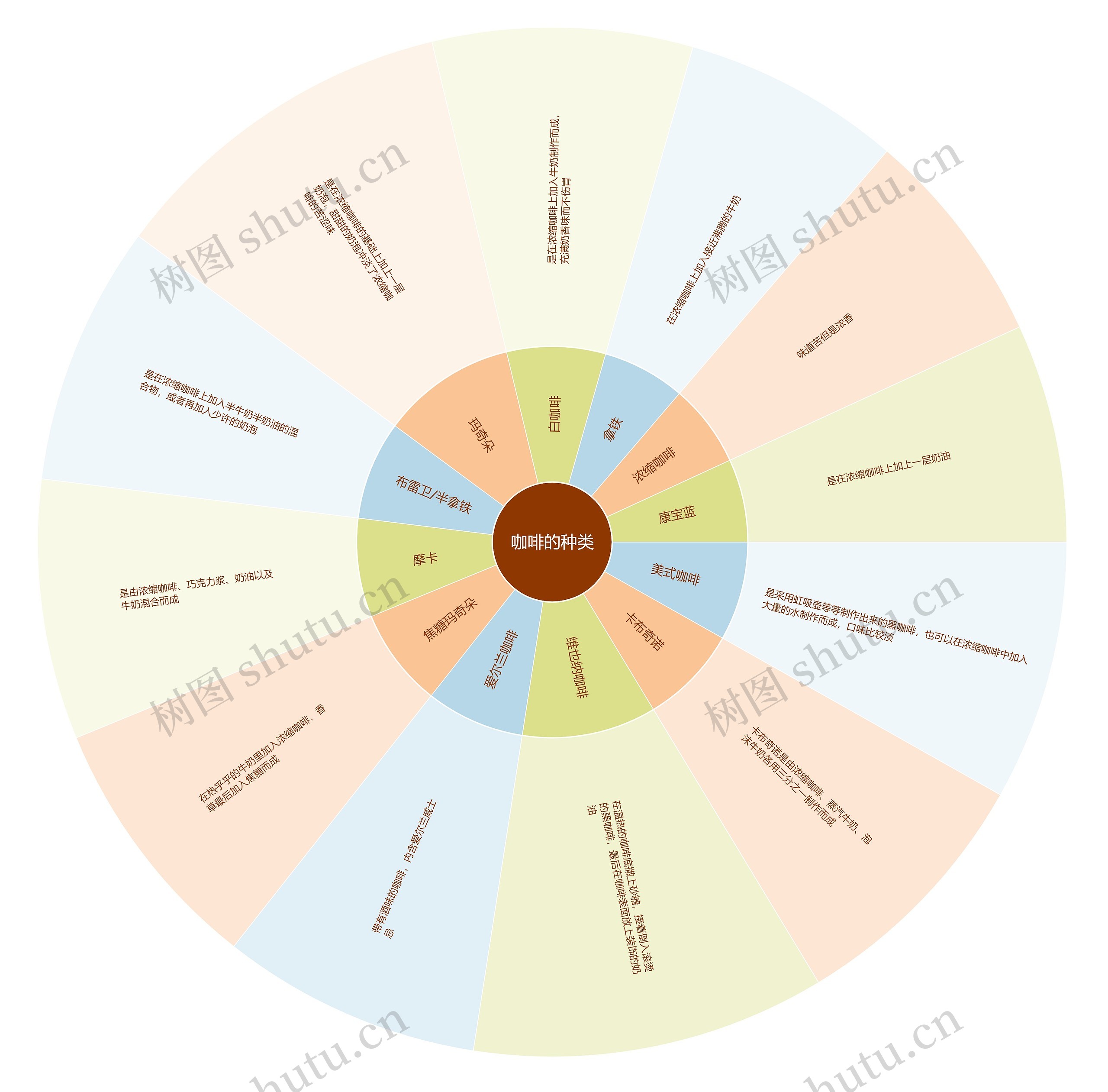 咖啡的种类扇形图思维导图