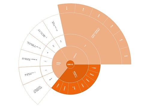 ﻿服装分类扇形图
