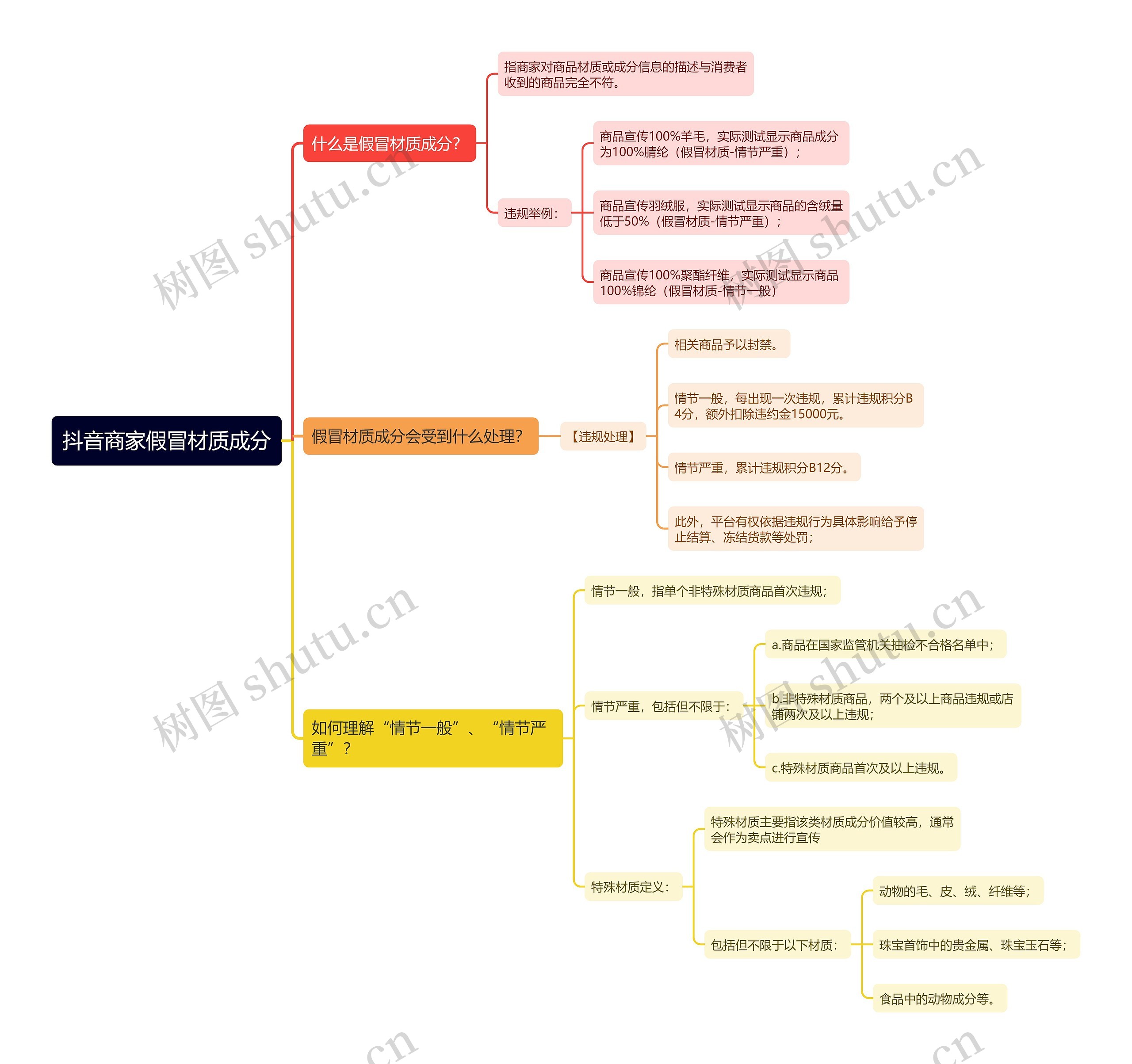 抖音商家假冒材质成分思维导图高清图 抖音商家假冒材质成分思维导图
