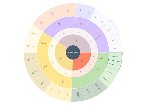 产品运营九要素扇形图