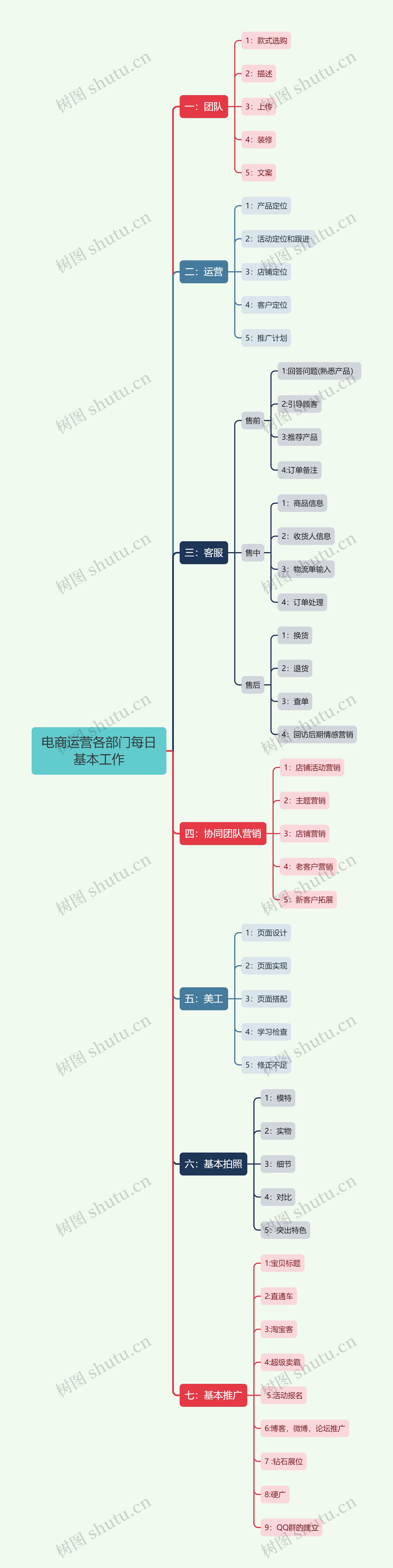 电商运营各部门每日基本工作