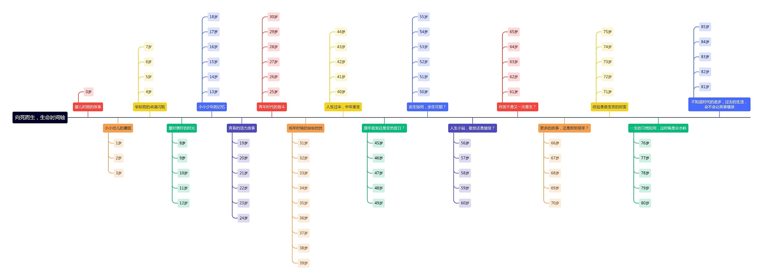向死而生,生命时间轴思维导图高清图 向死而生,生命时间轴思维导图