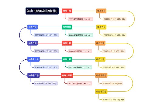 神舟飞船历次发射时间思维导图