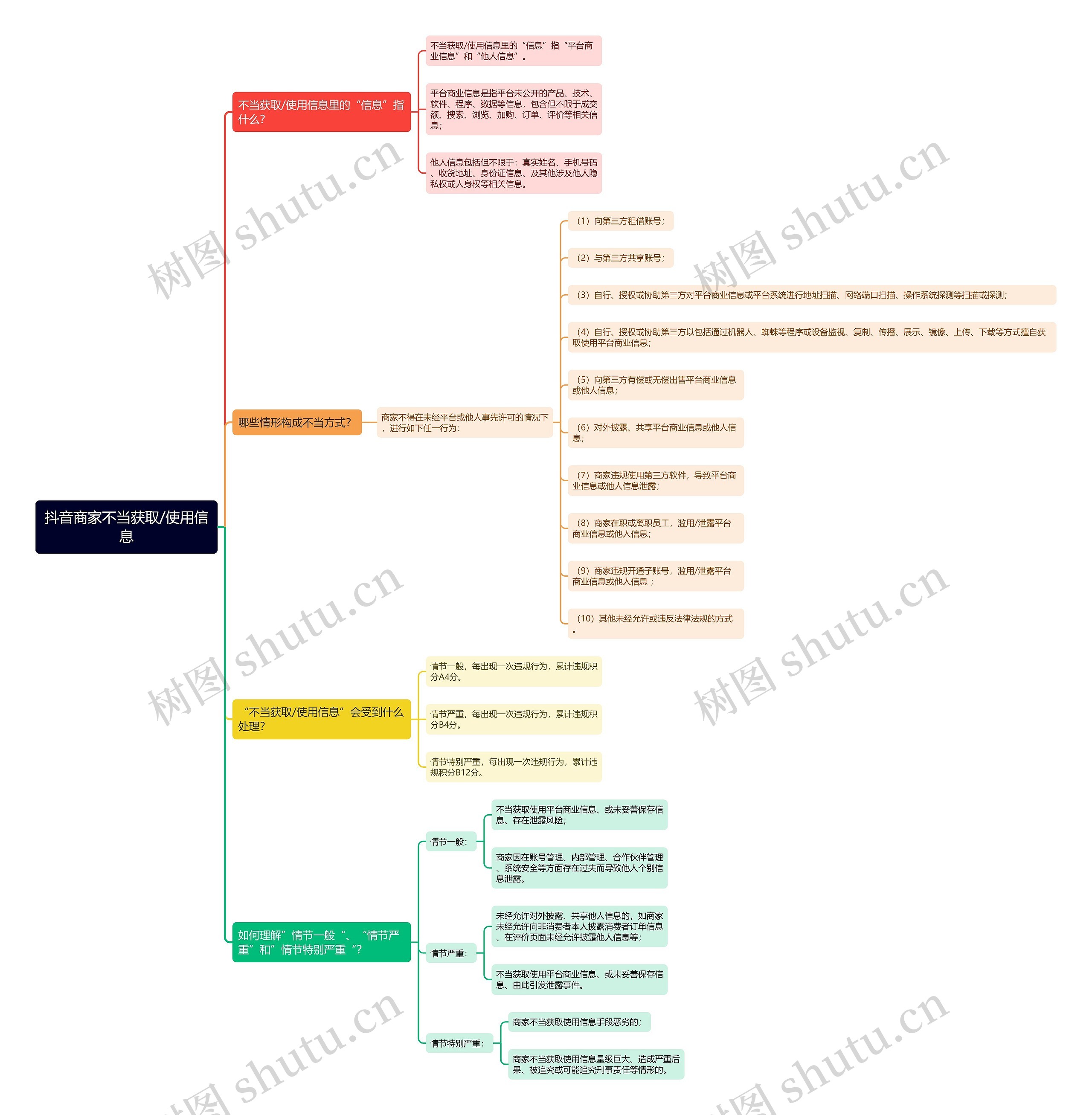 抖音商家不当获取/使用信息思维导图