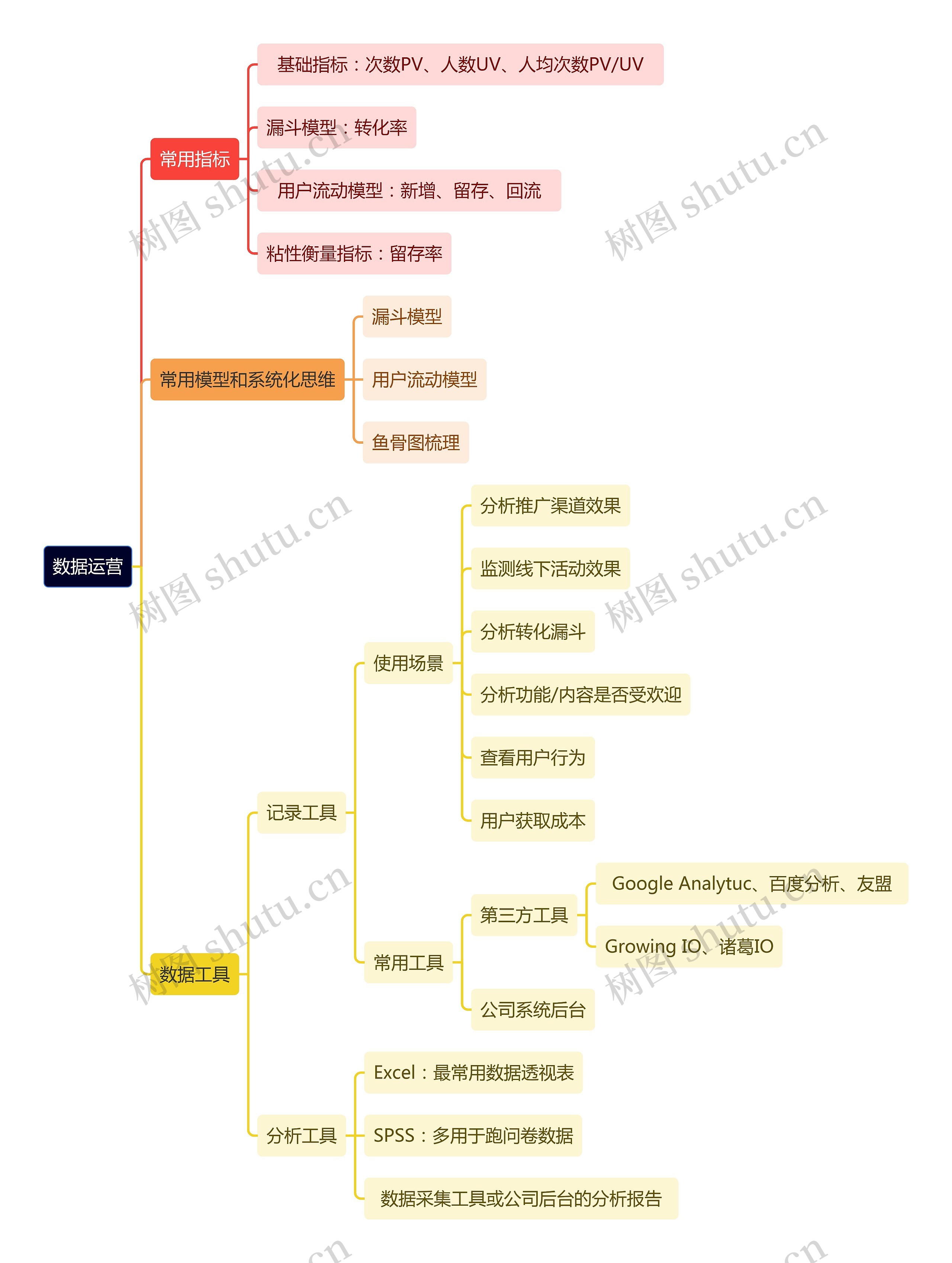 数据运营 数据工具思维导图