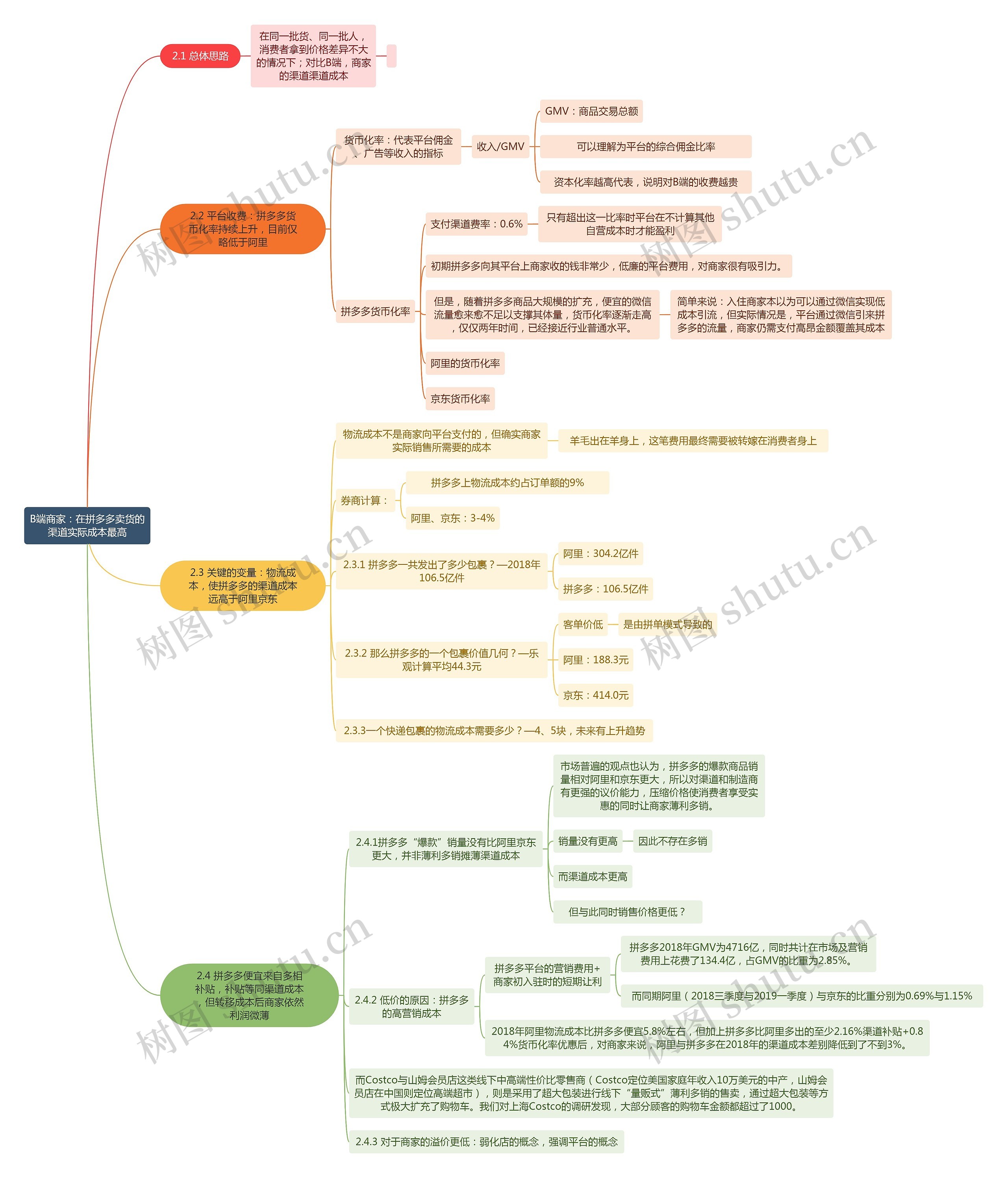 B端商家：在拼多多卖货的渠道实际成本最高思维导图