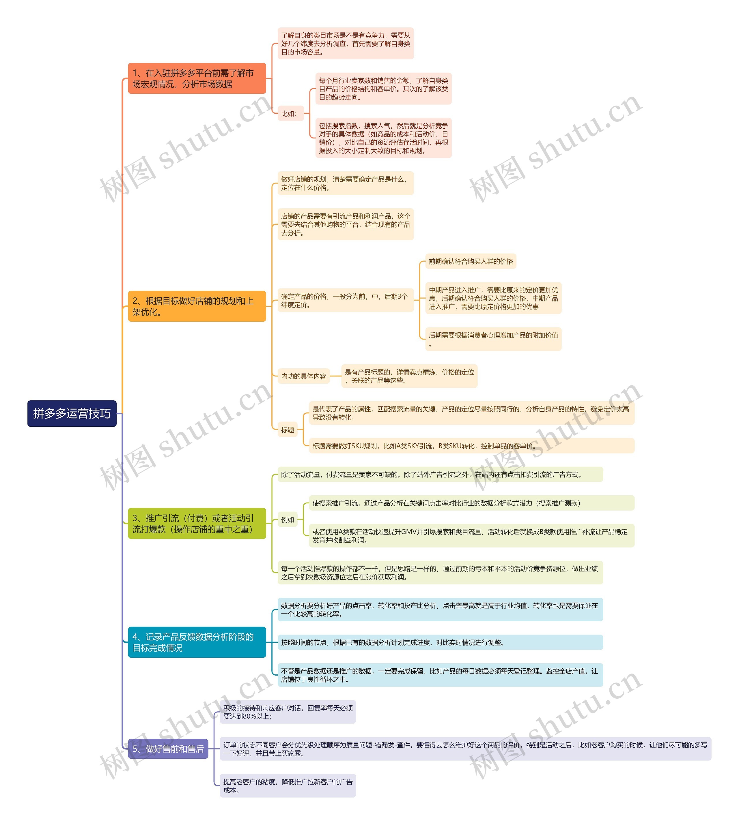 拼多多运营技巧思维导图高清图 拼多多运营技巧思维导图