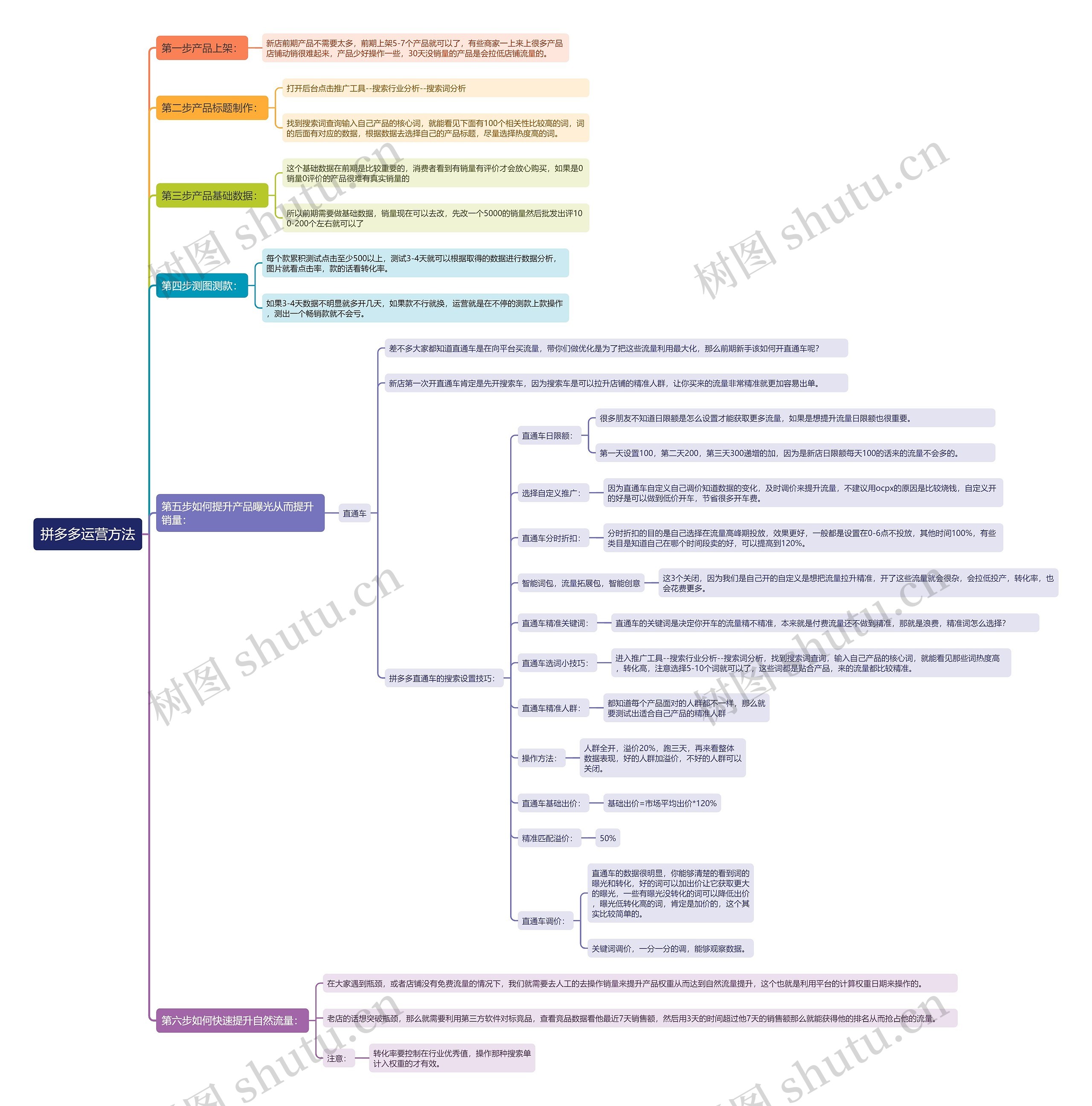 拼多多运营方法思维导图