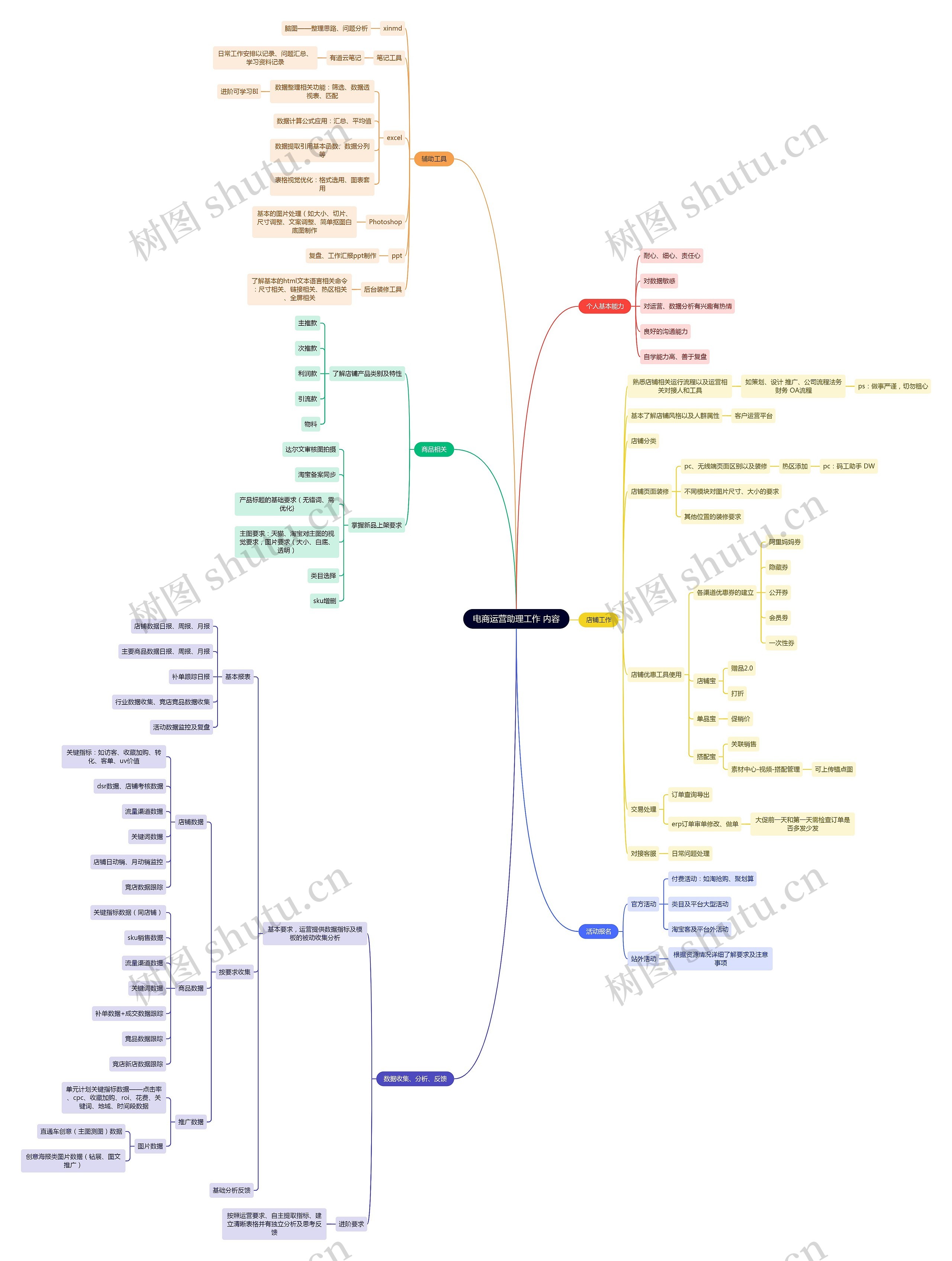 电商运营助理工作内容思维导图高清图 电商运营助理工作内容思维导图