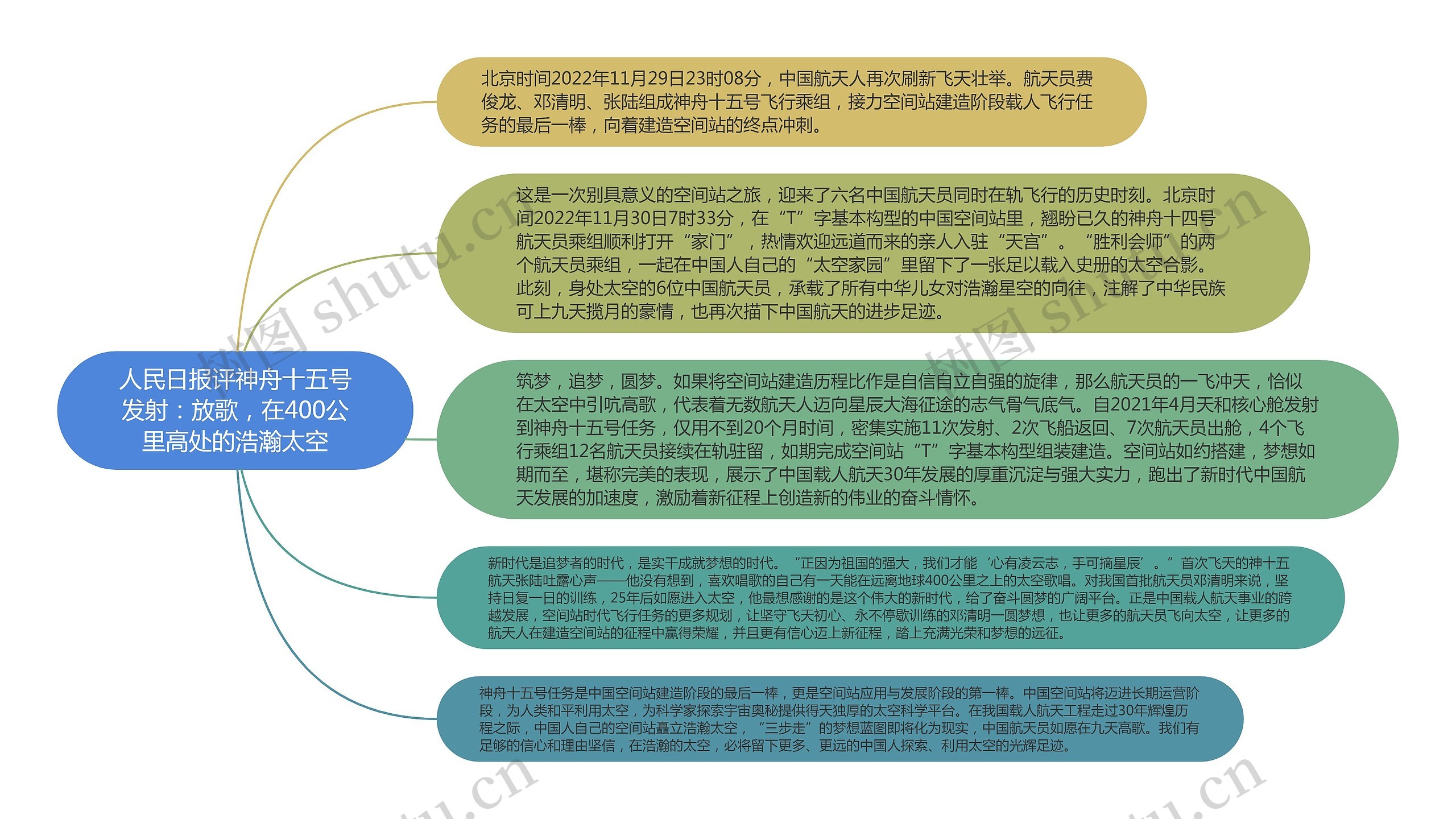 人民日报评神舟十五号发射：放歌，在400公里高处的浩瀚太空思维导图