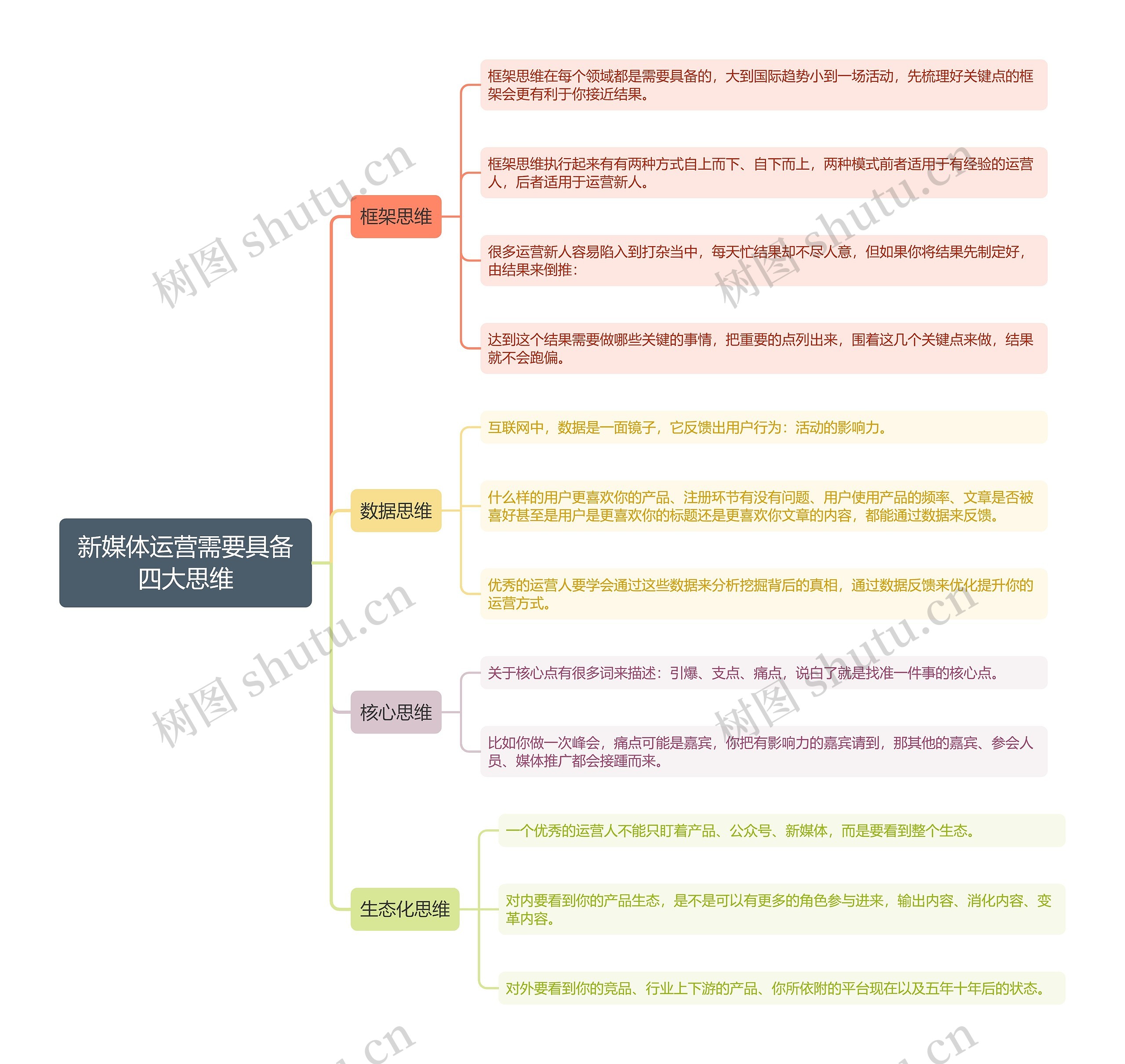 新媒体运营需要具备四大思维