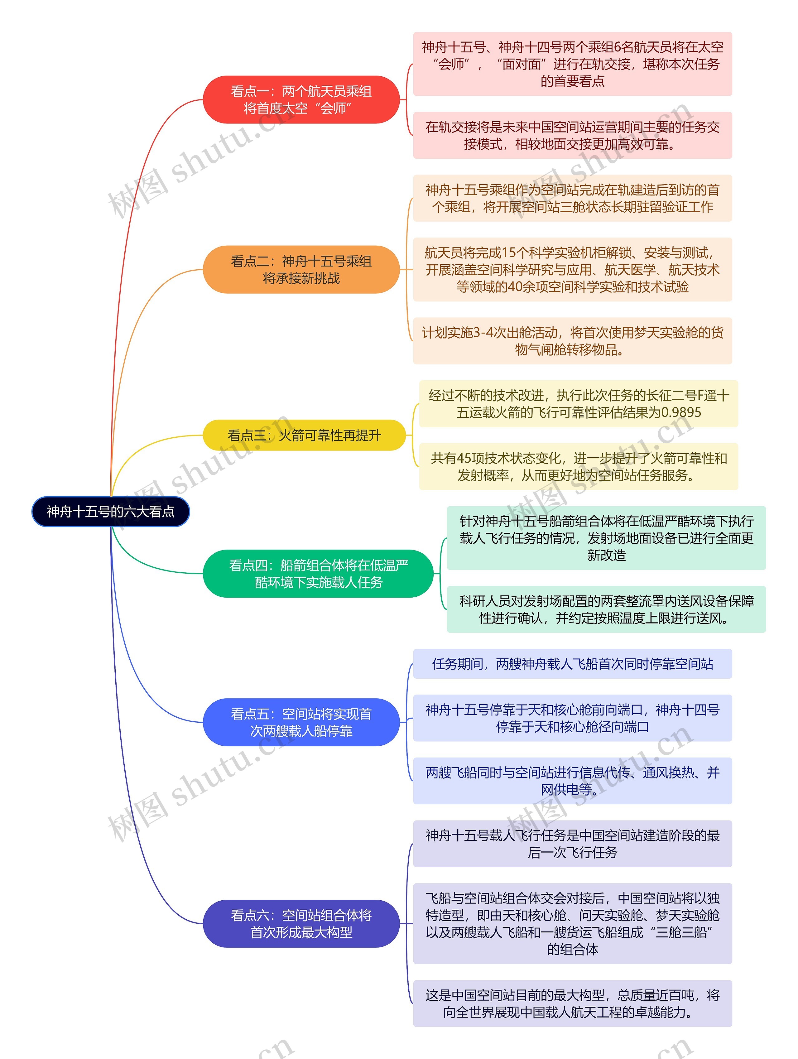 神舟十五号的六大看点思维导图