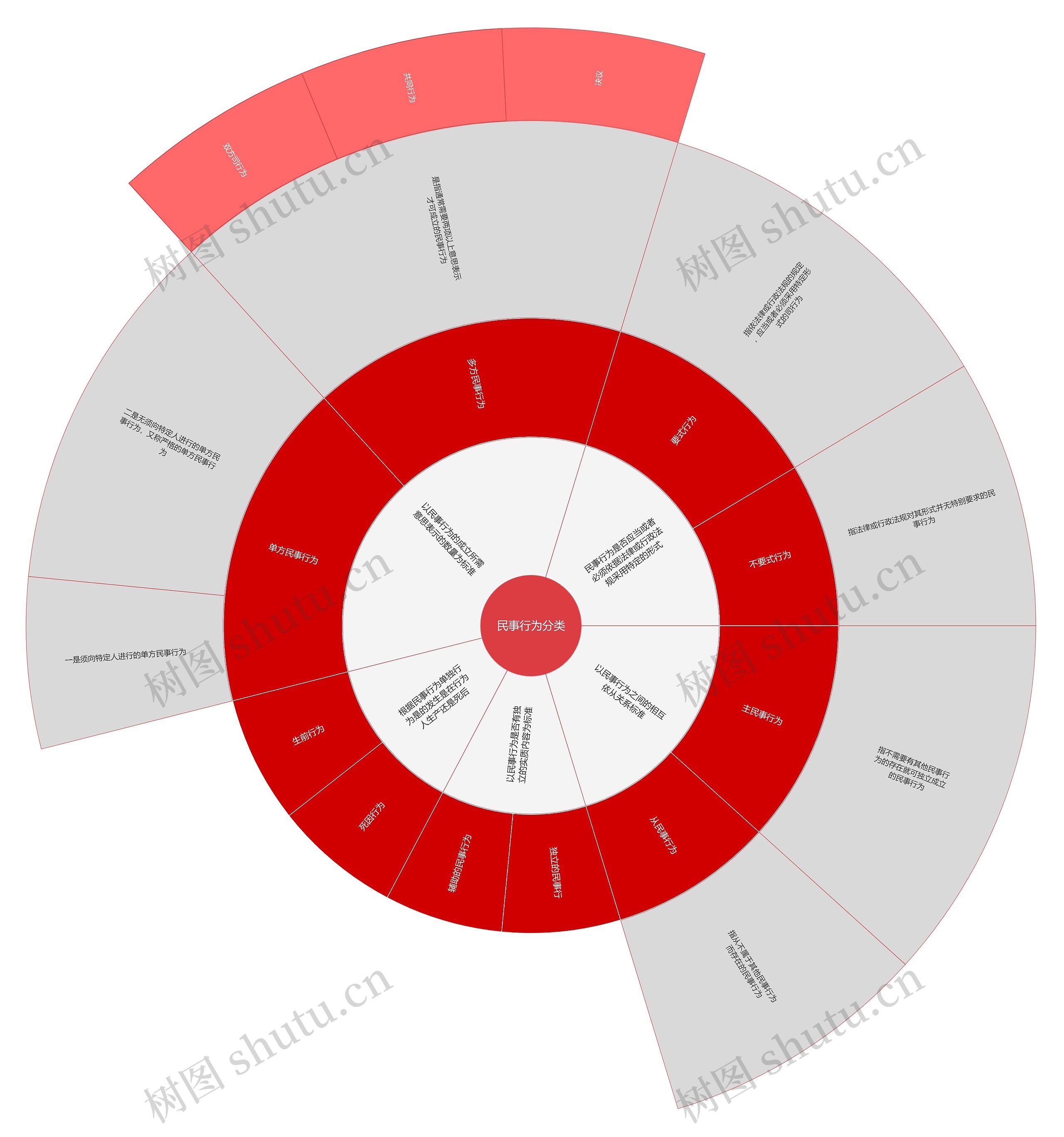 民事行为分类扇形图思维导图